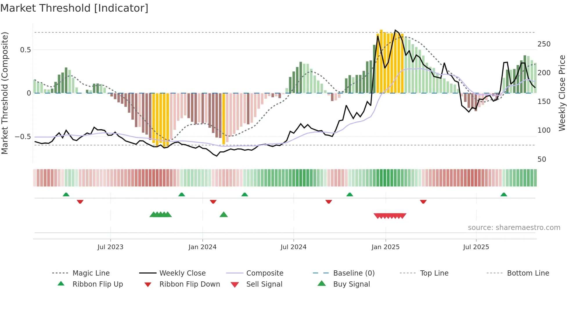 688018 weekly Market Threshold chart