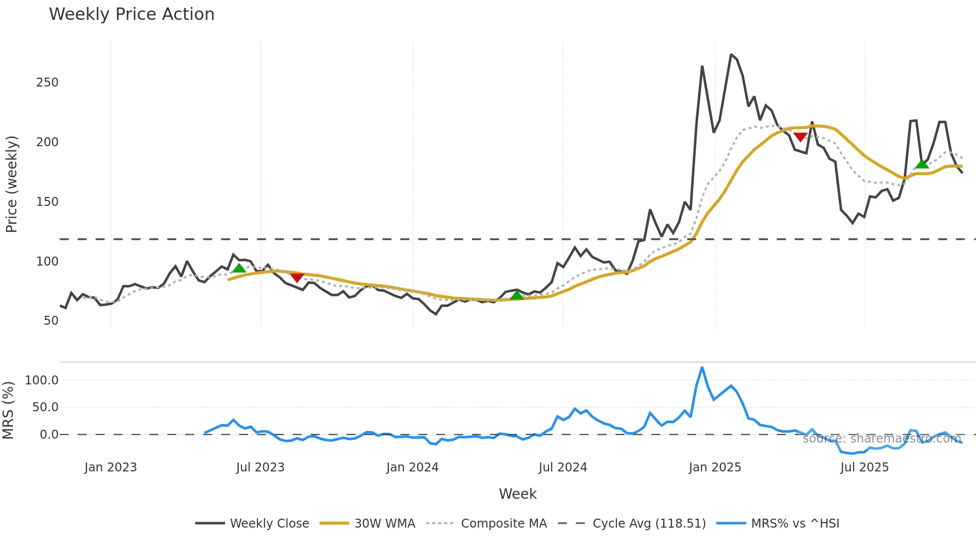 688018 weekly Price Action chart, closing 2025-10-27