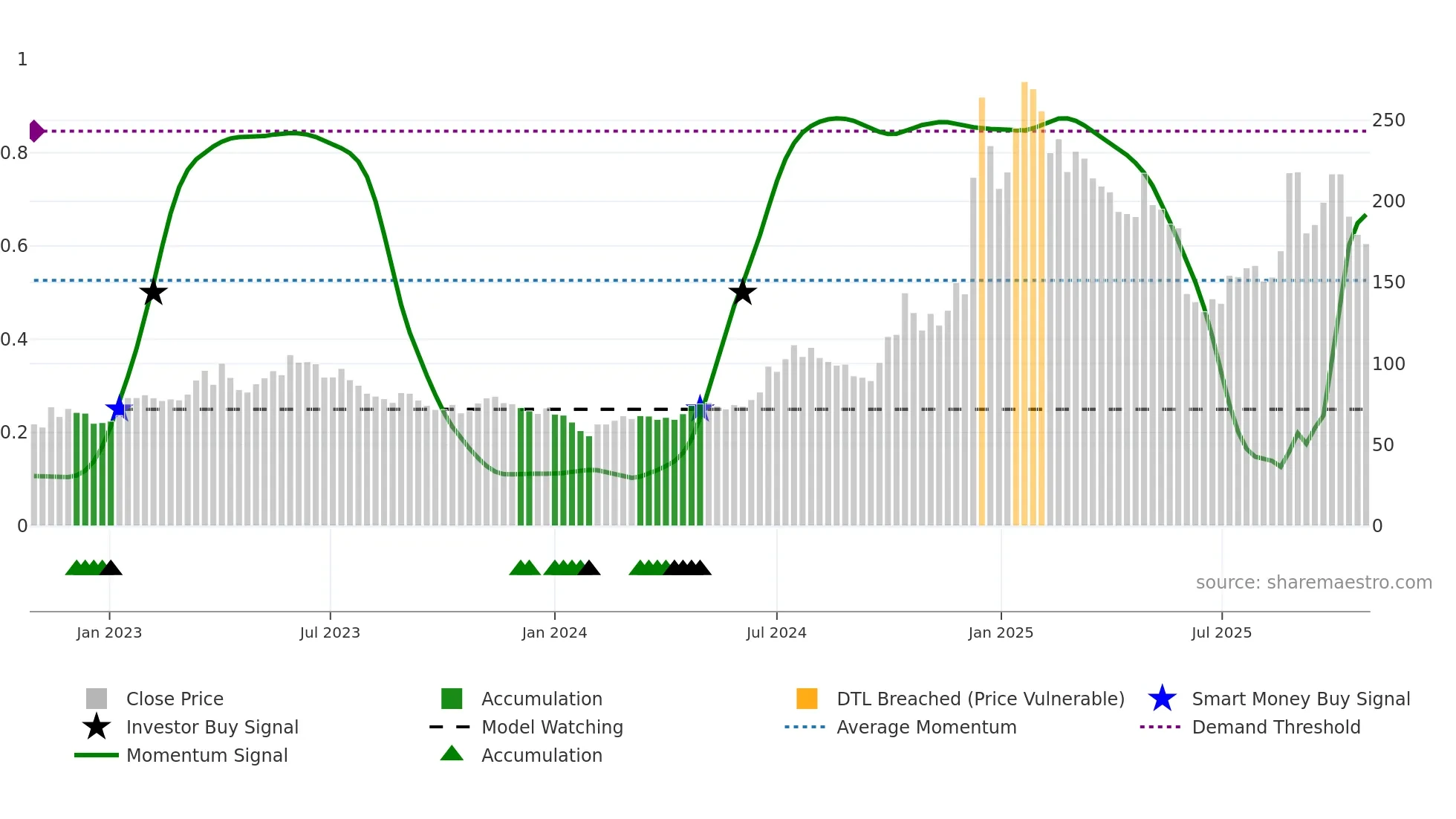 688018 weekly Smart Money chart