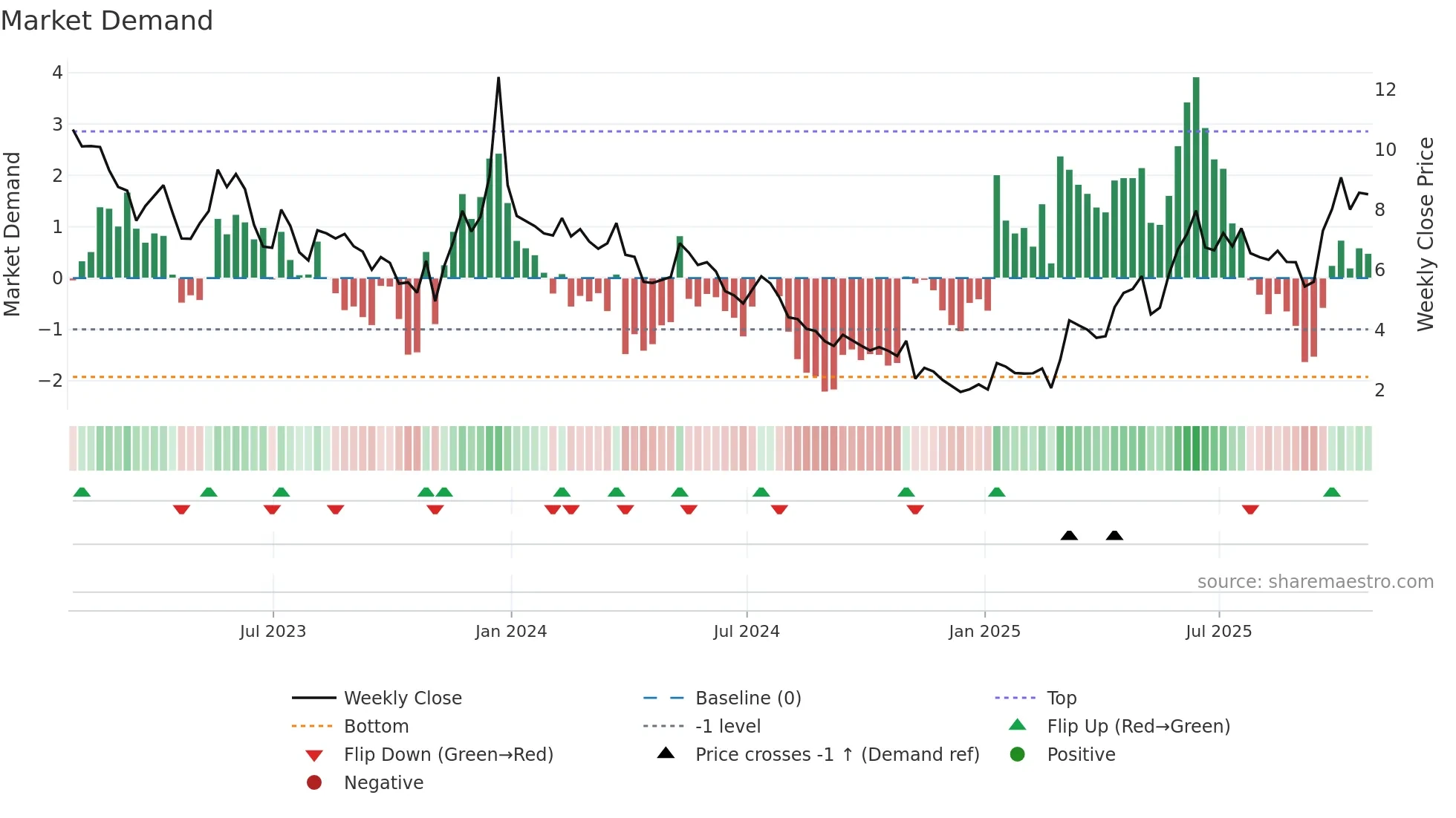 MASS weekly Market Demand chart