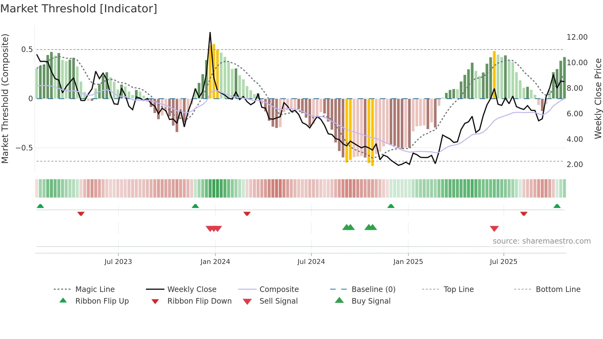 MASS weekly Market Threshold chart