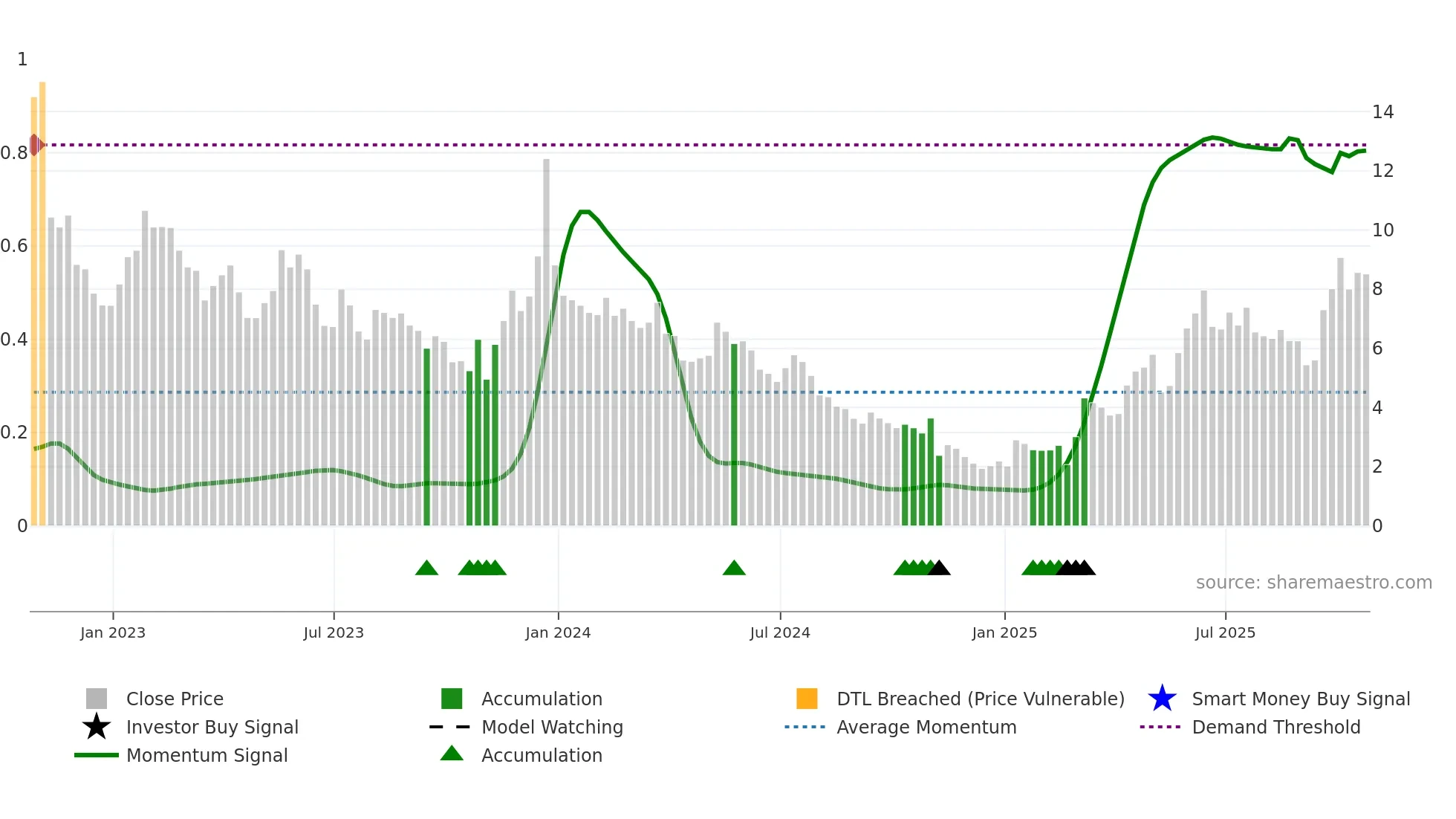 MASS weekly Smart Money chart