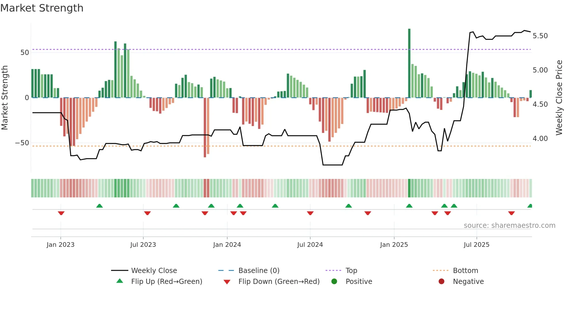 BGP weekly Market Strength chart