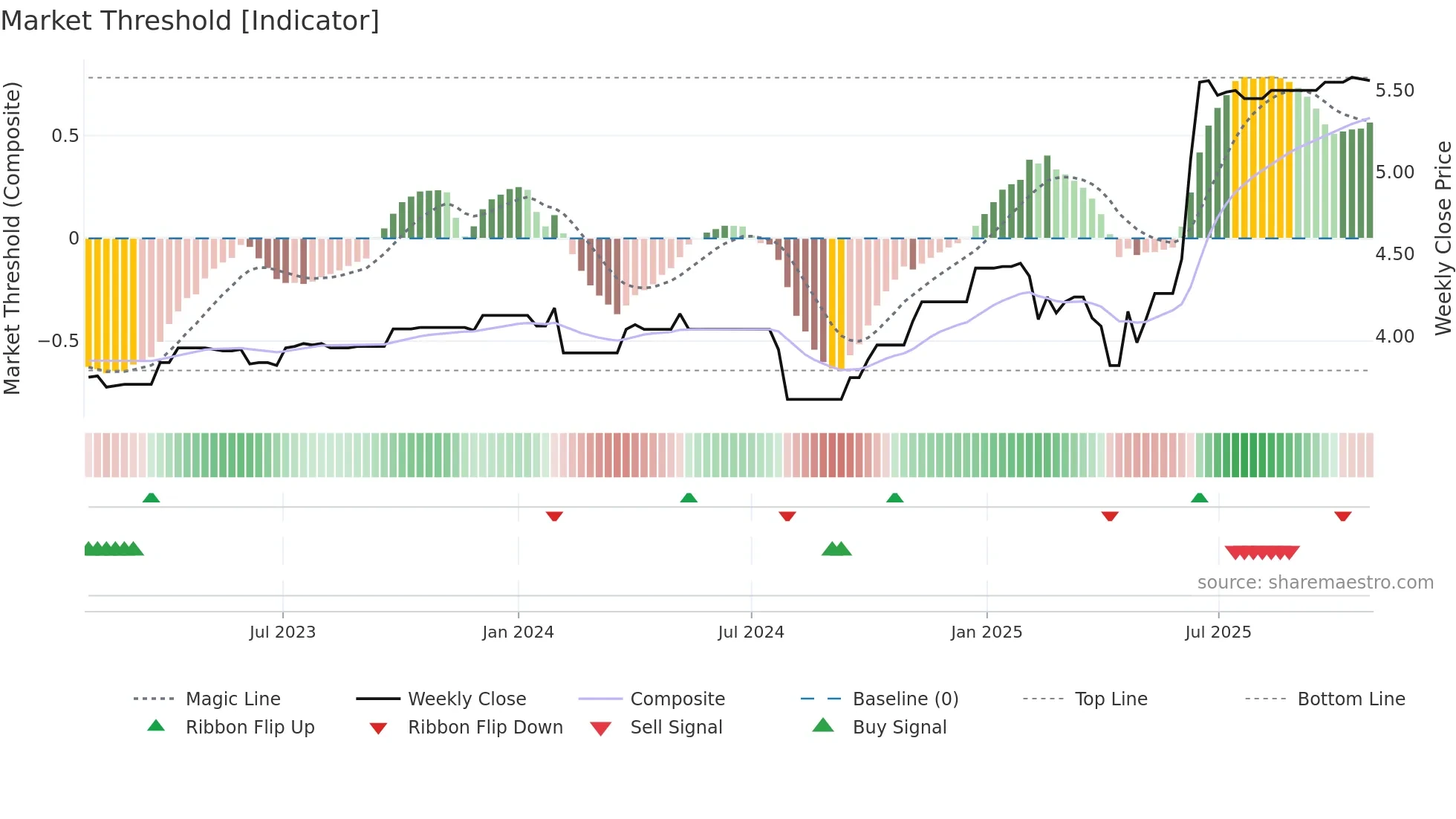 BGP weekly Market Threshold chart