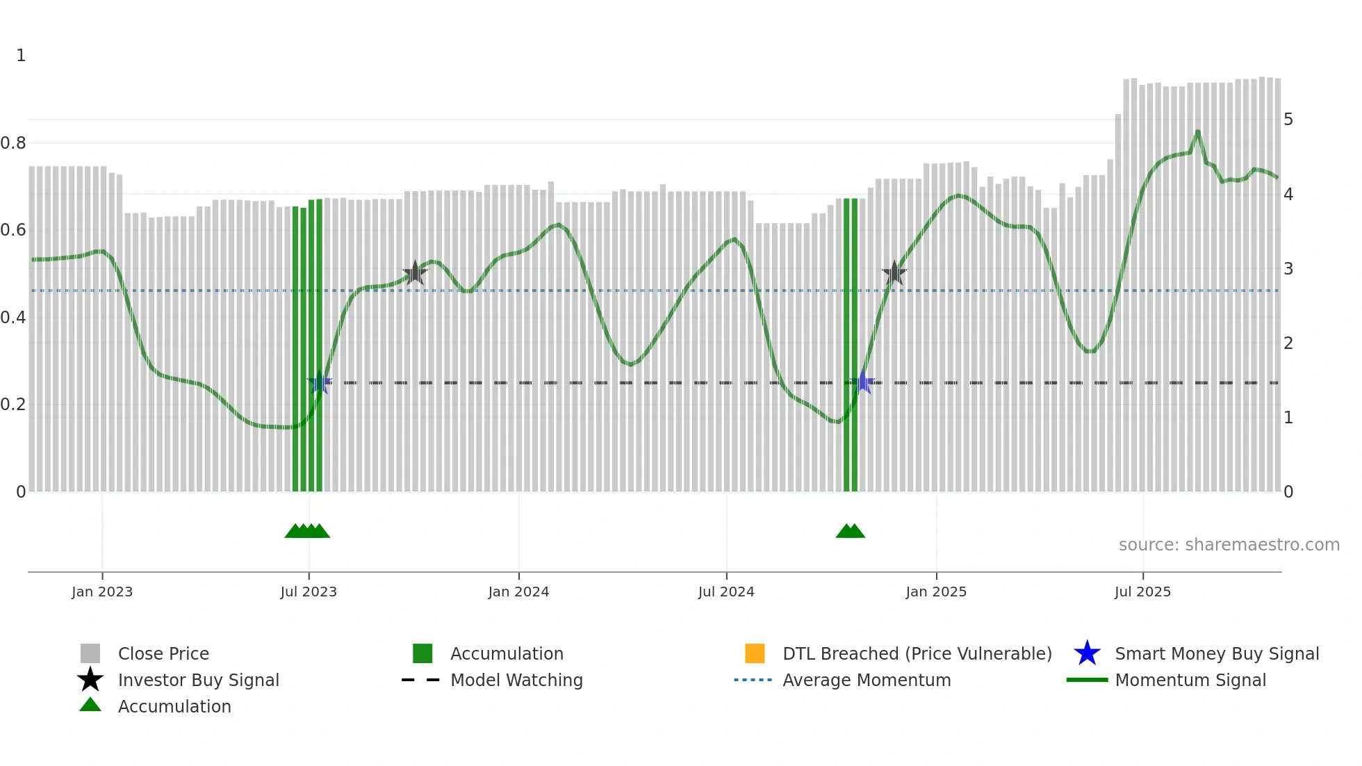 BGP weekly Smart Money chart