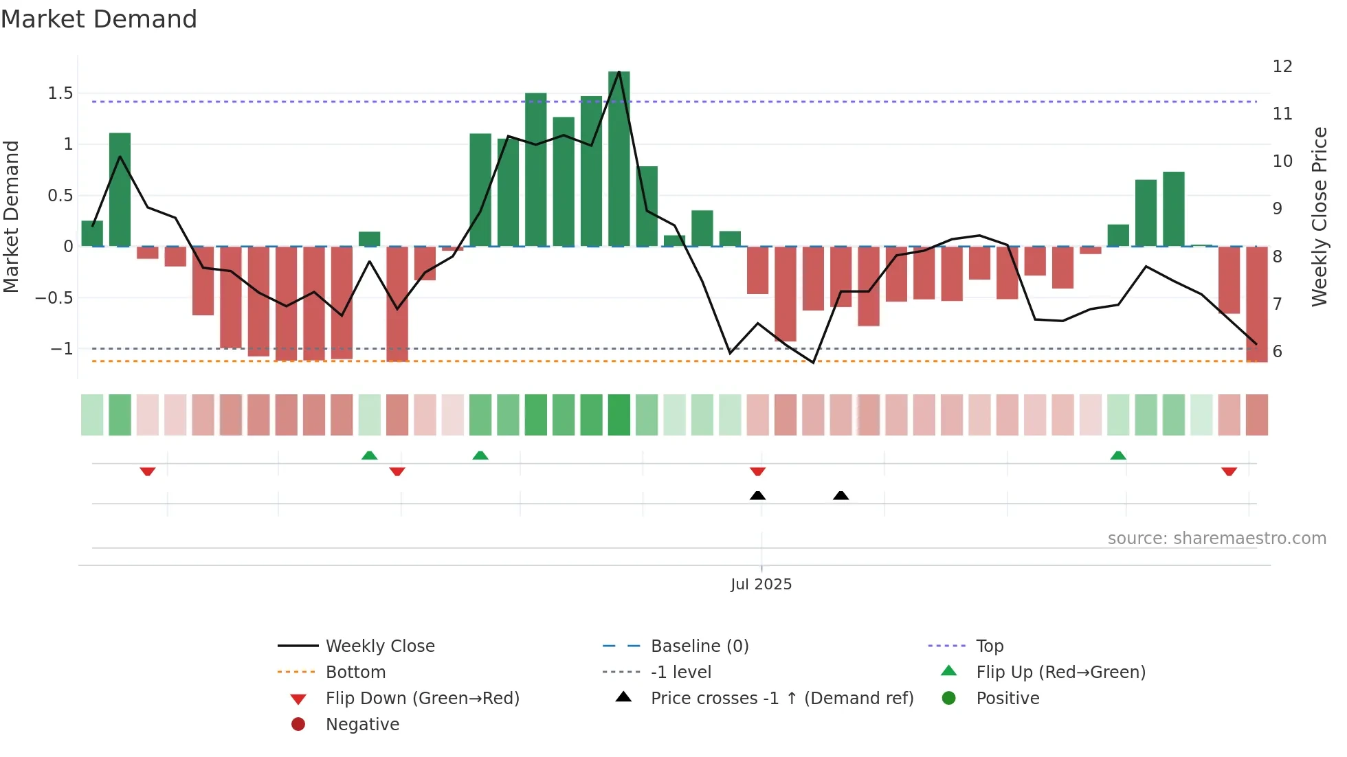 ACTU weekly Market Demand chart