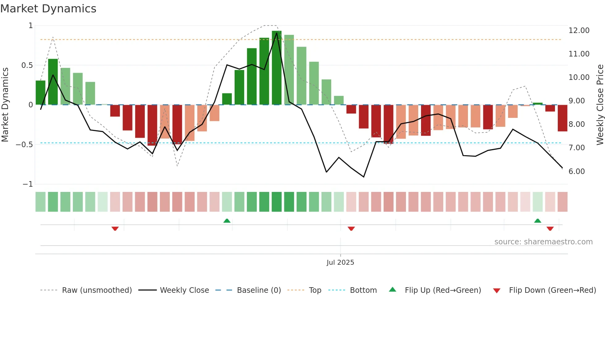 ACTU weekly Market Dynamics chart