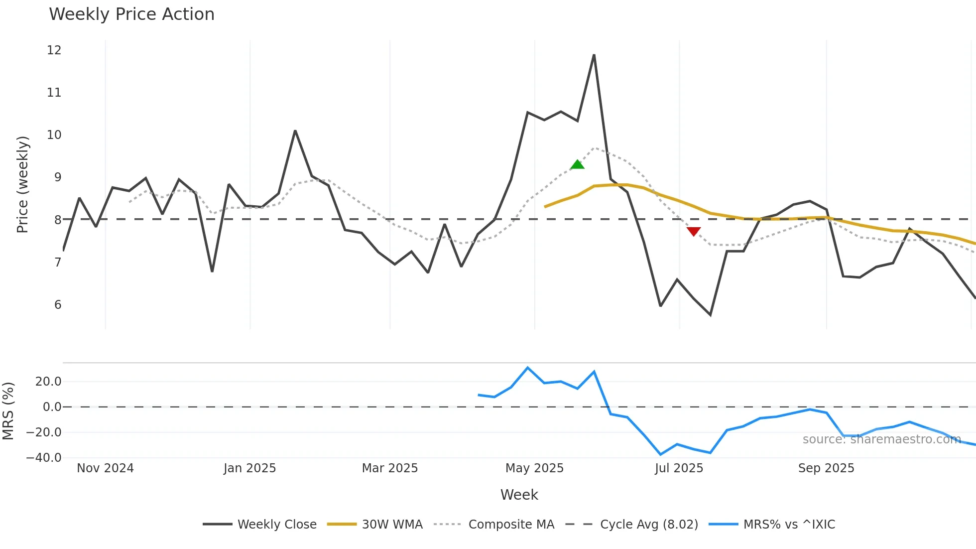 ACTU weekly Price Action chart, closing 2025-11-03