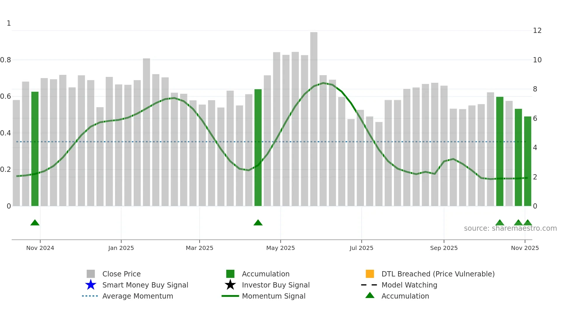 ACTU weekly Smart Money chart