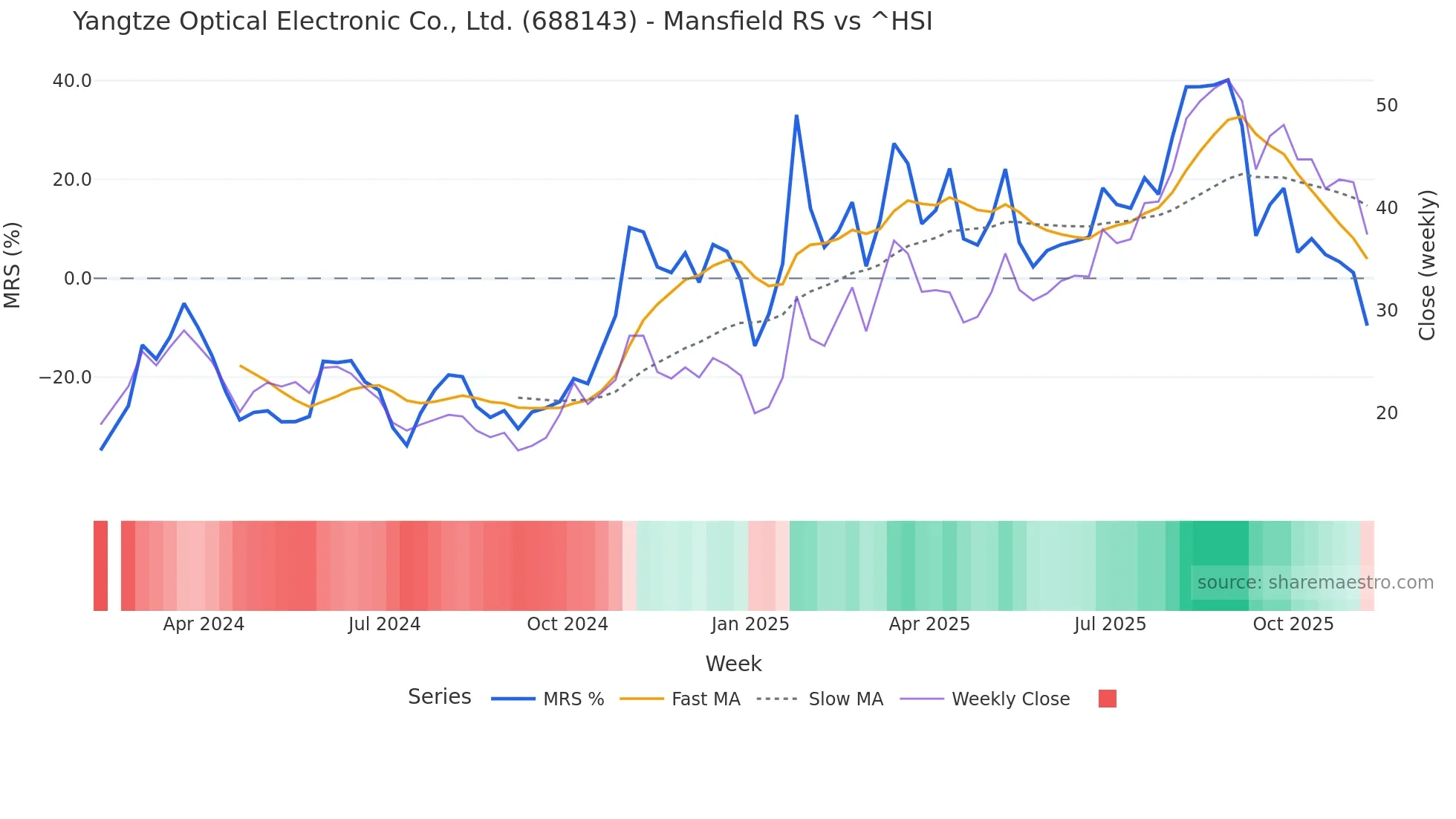 688143 Mansfield Relative Strength chart