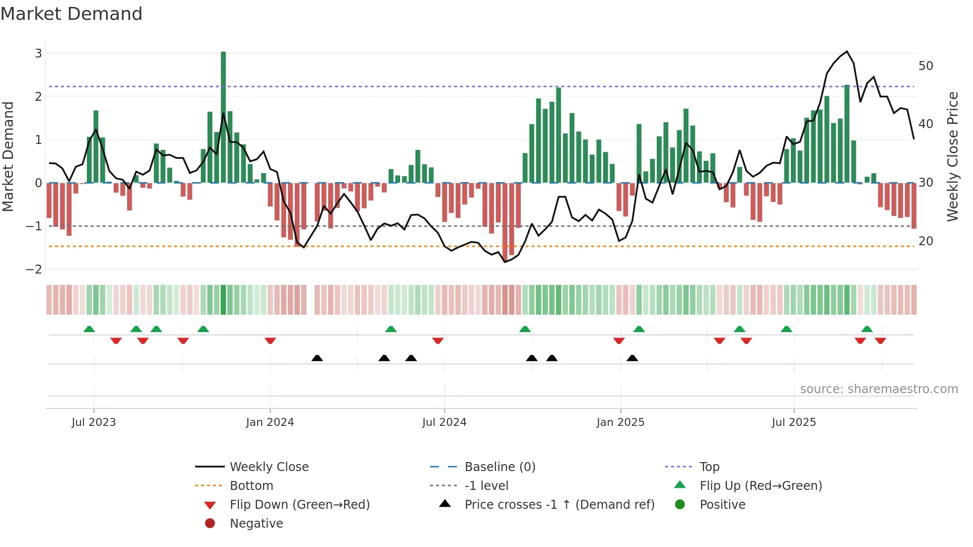 688143 weekly Market Demand chart