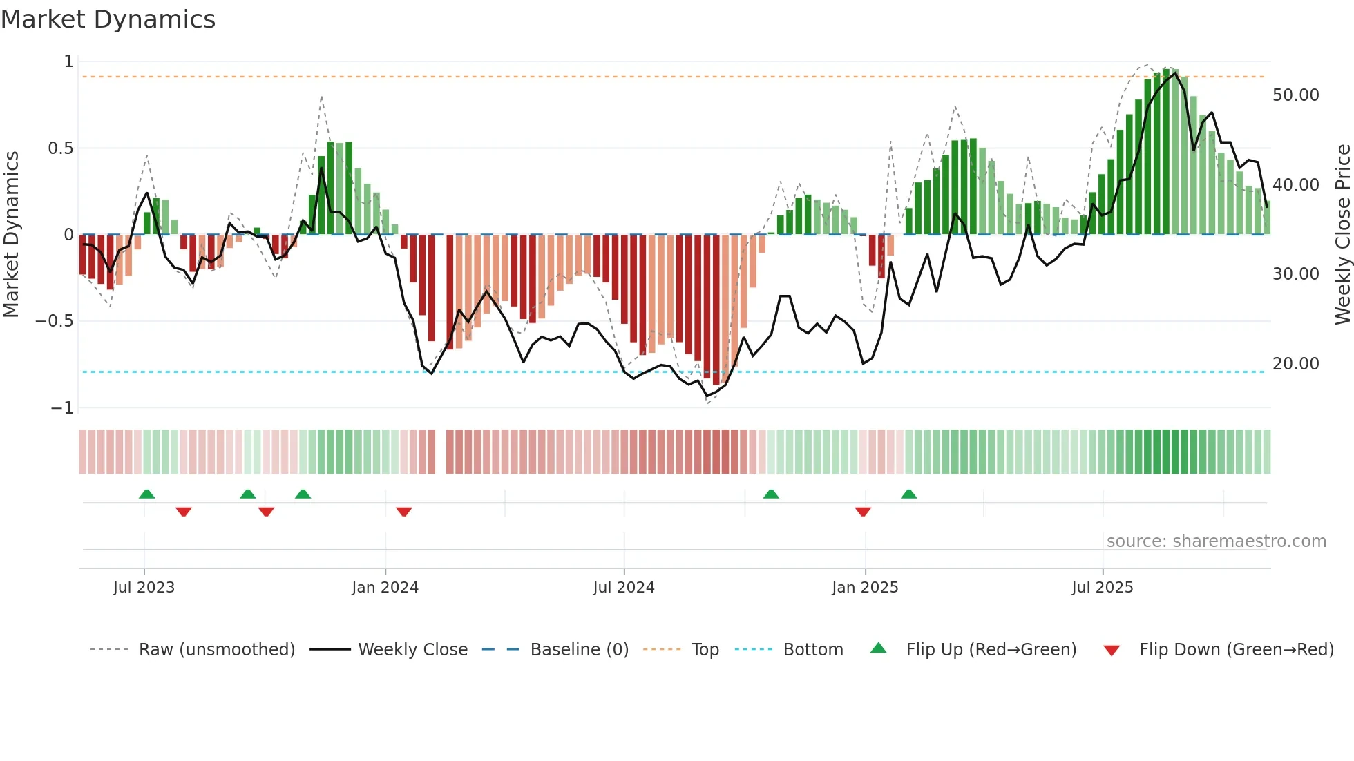 688143 weekly Market Dynamics chart