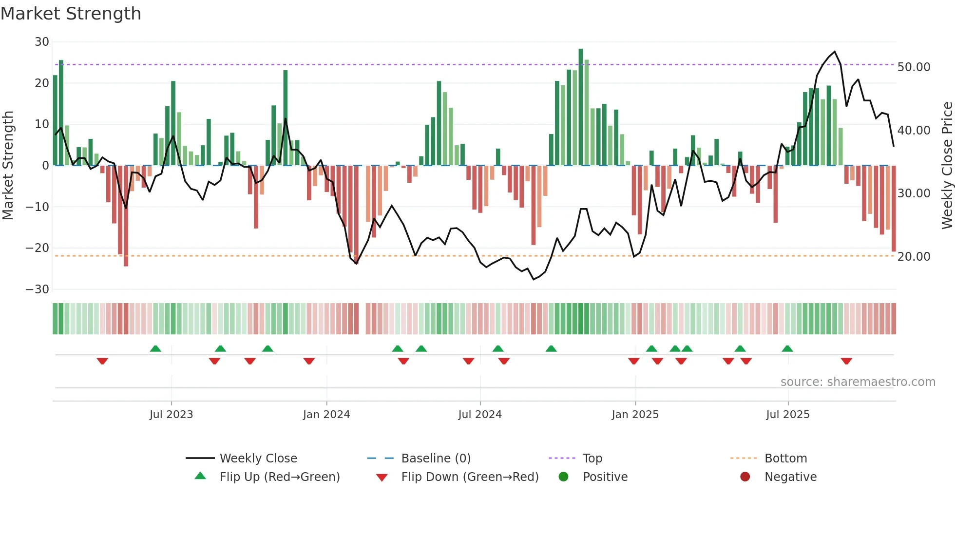 688143 weekly Market Strength chart