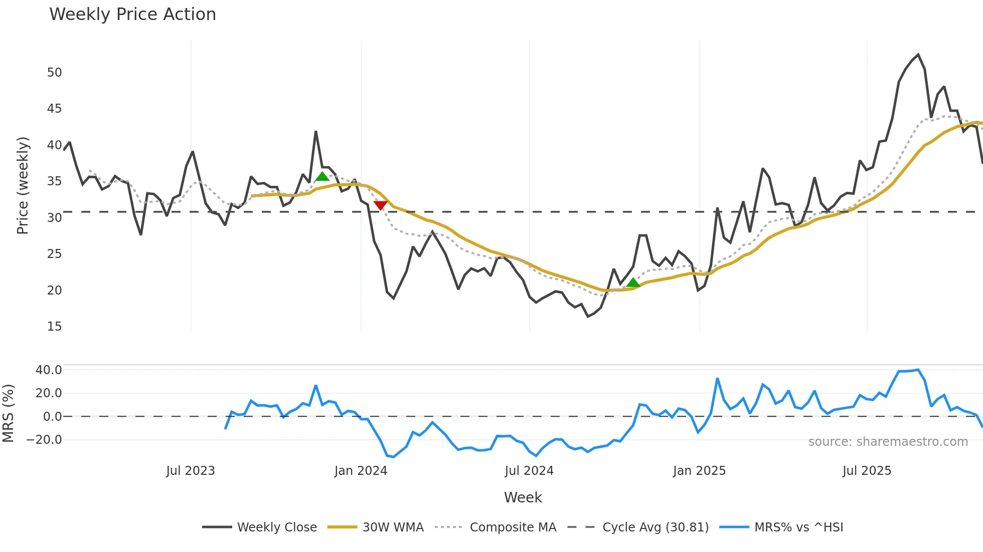 688143 weekly Price Action chart, closing 2025-11-03