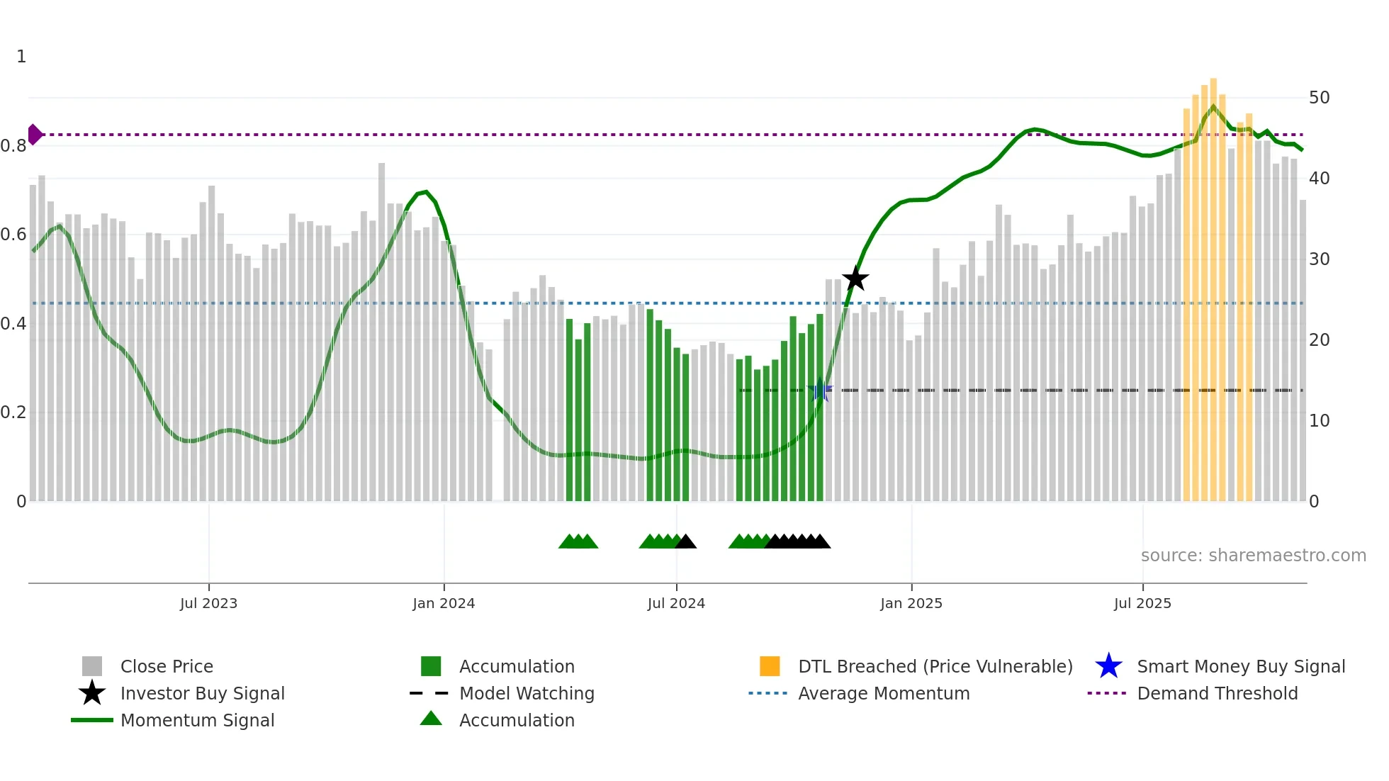 688143 weekly Smart Money chart