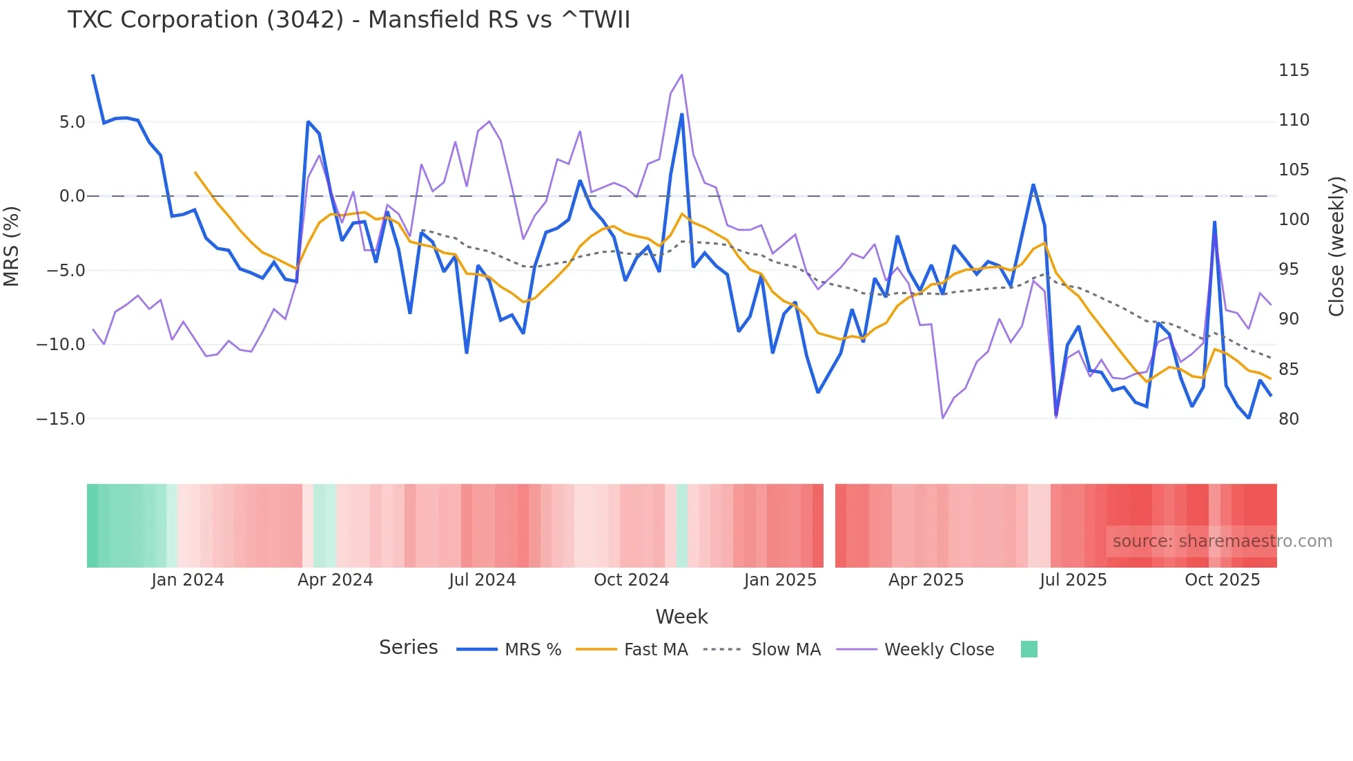 3042 Mansfield Relative Strength chart