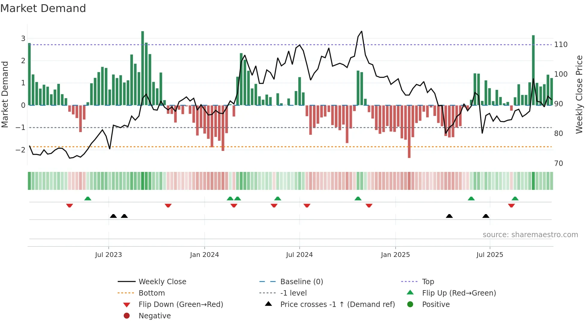 3042 weekly Market Demand chart