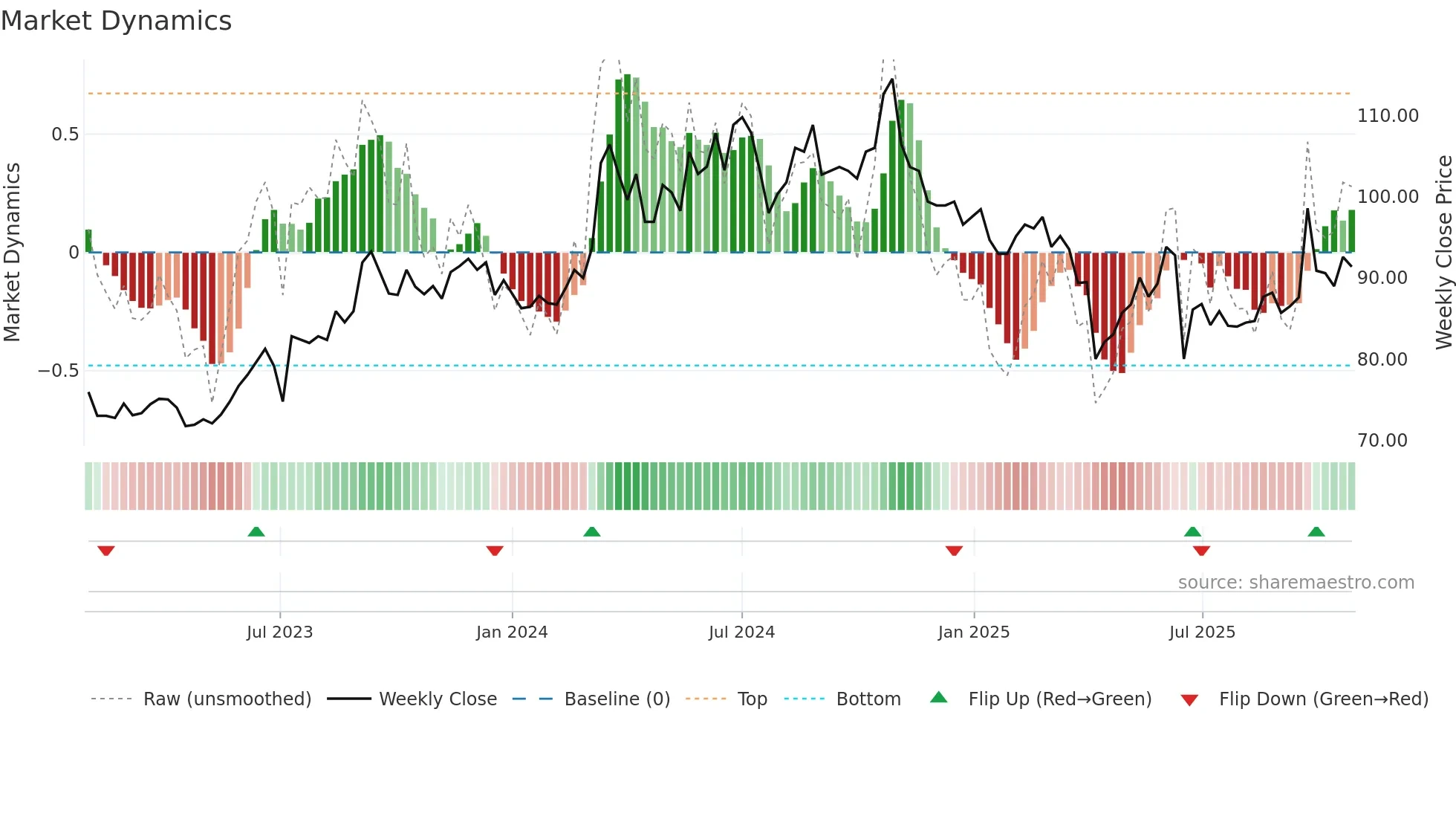 3042 weekly Market Dynamics chart