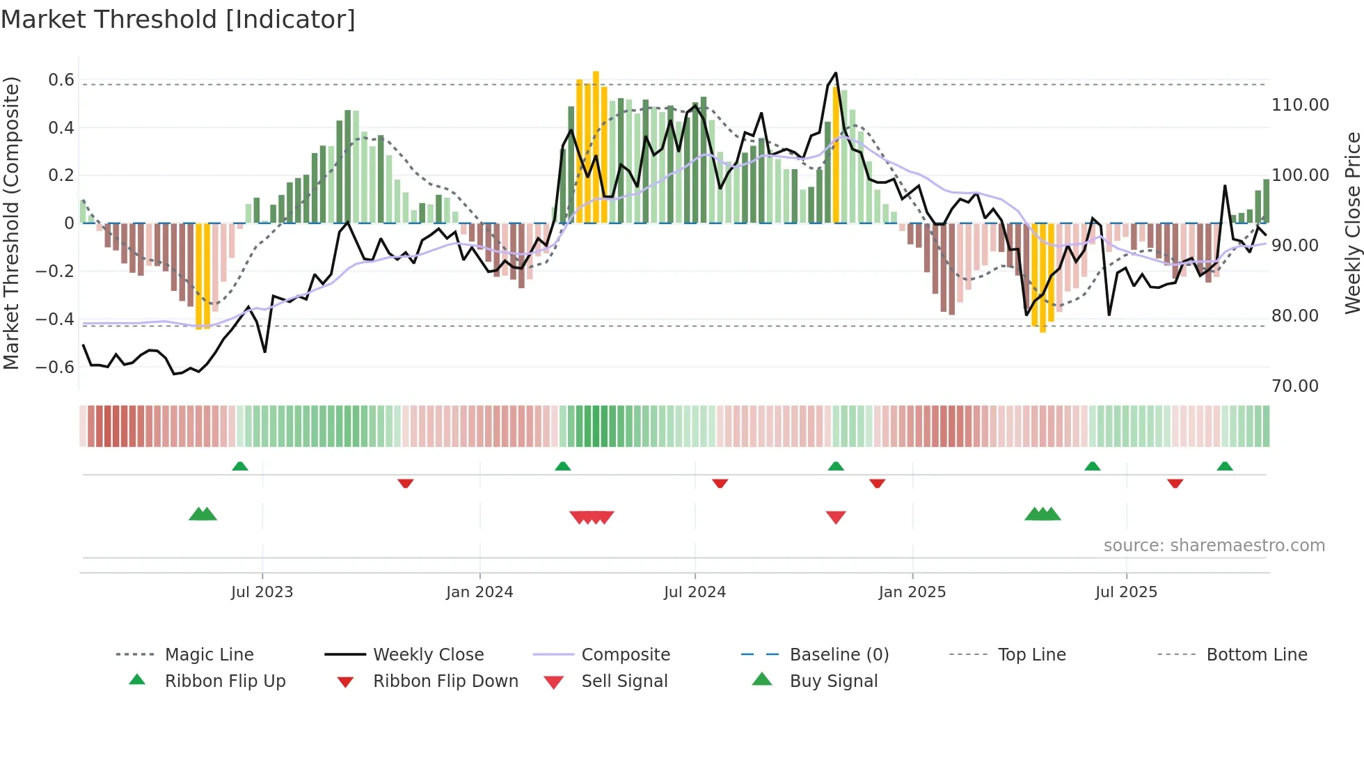 3042 weekly Market Threshold chart