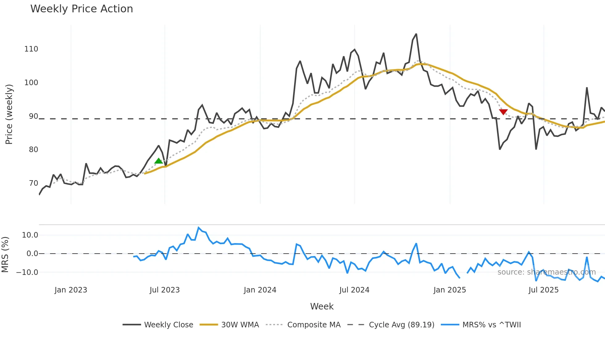 3042 weekly Price Action chart, closing 2025-10-27