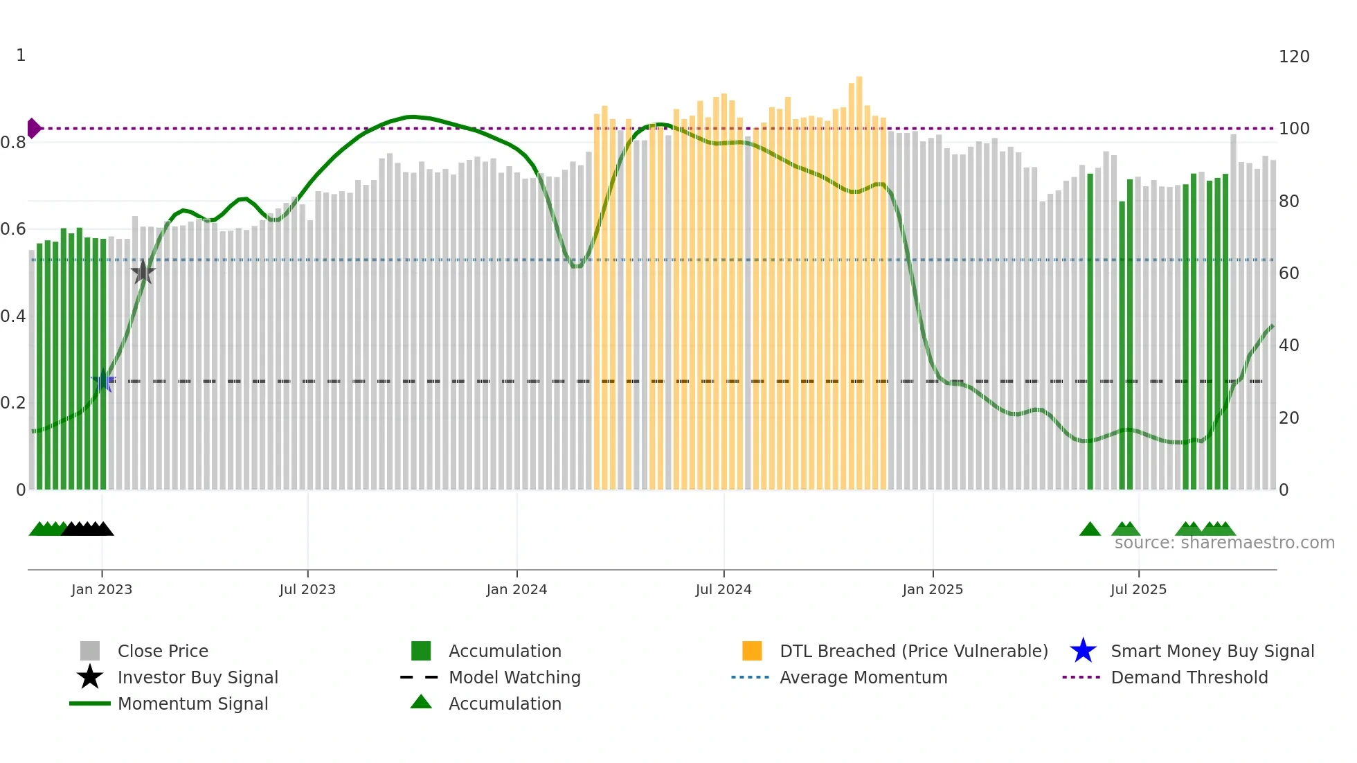 3042 weekly Smart Money chart