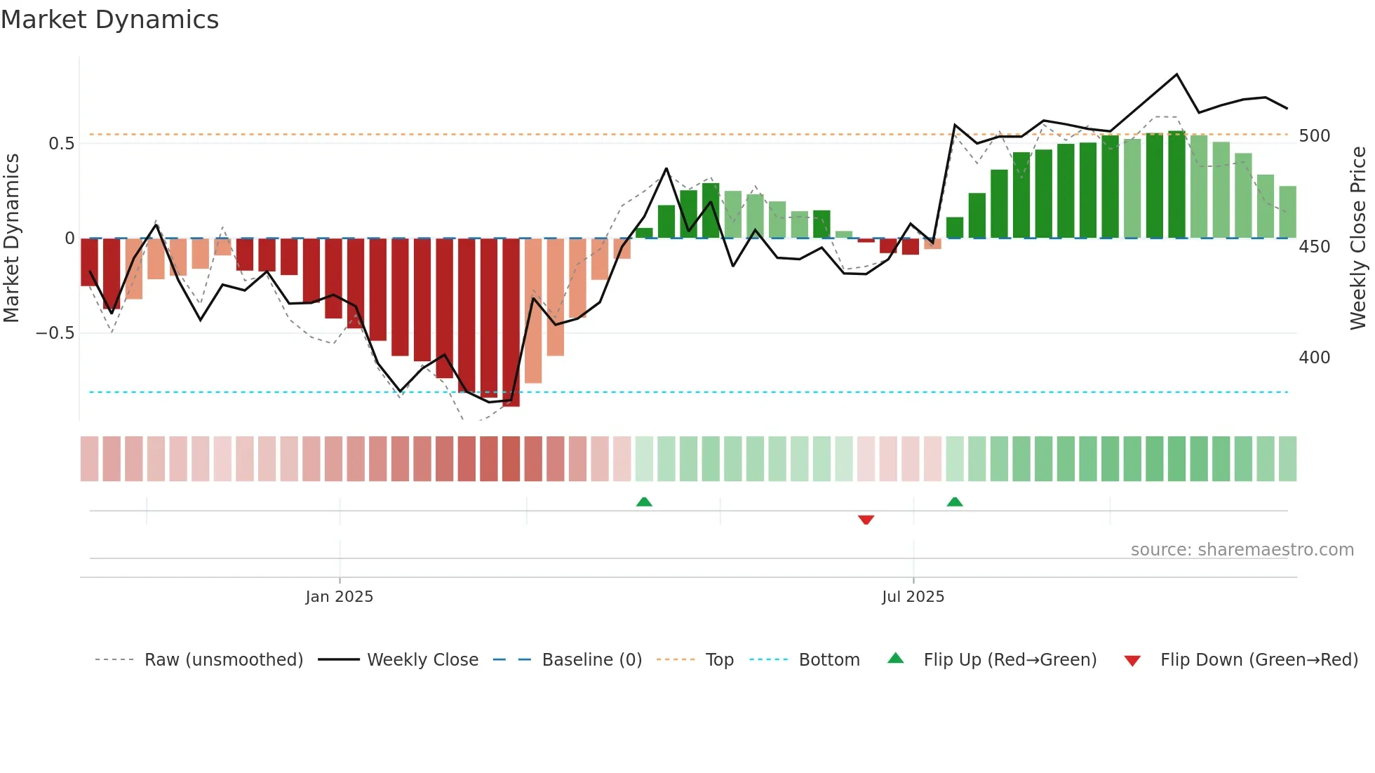 AADHARHFC weekly Market Dynamics chart