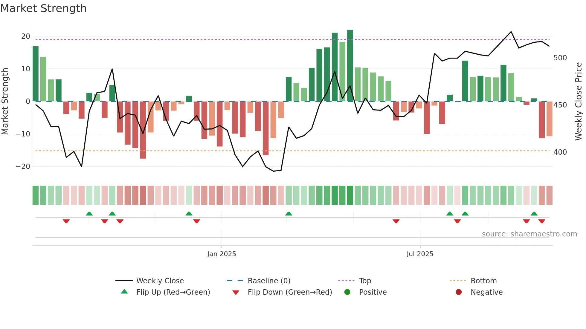 AADHARHFC weekly Market Strength chart