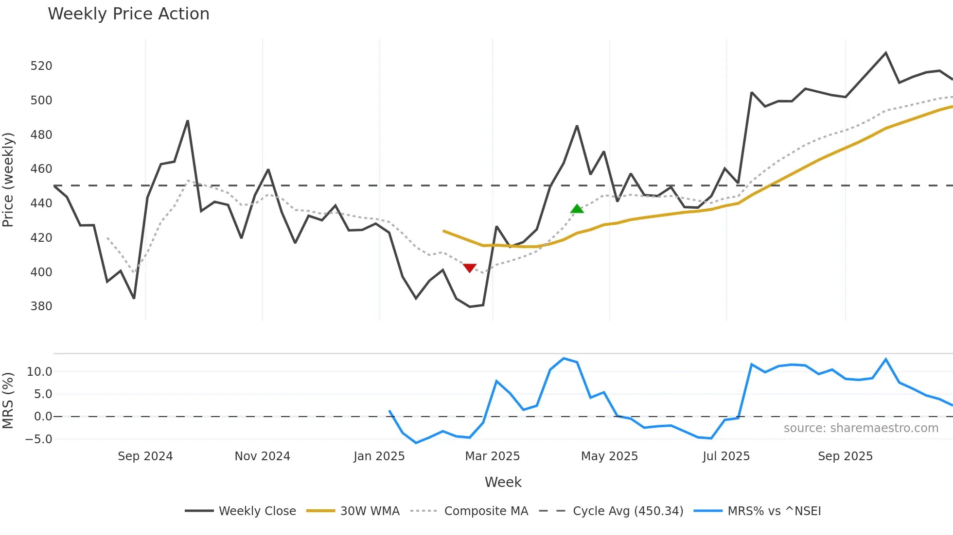 AADHARHFC weekly Price Action chart, closing 2025-10-27