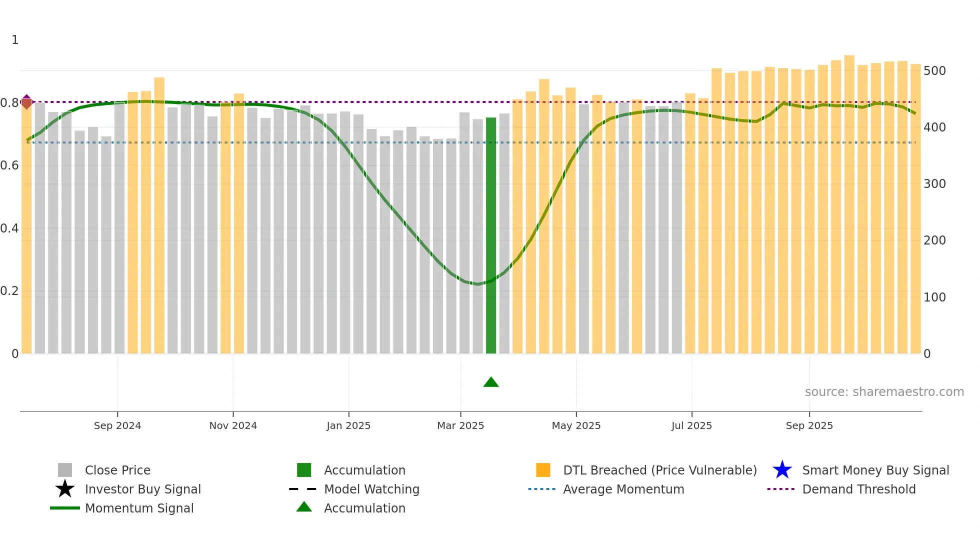 AADHARHFC weekly Smart Money chart