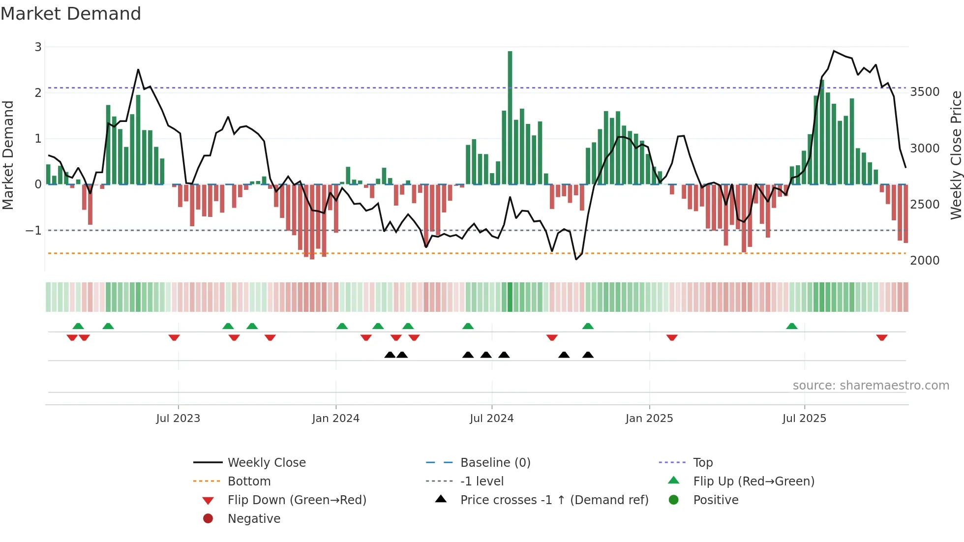 4343 weekly Market Demand chart