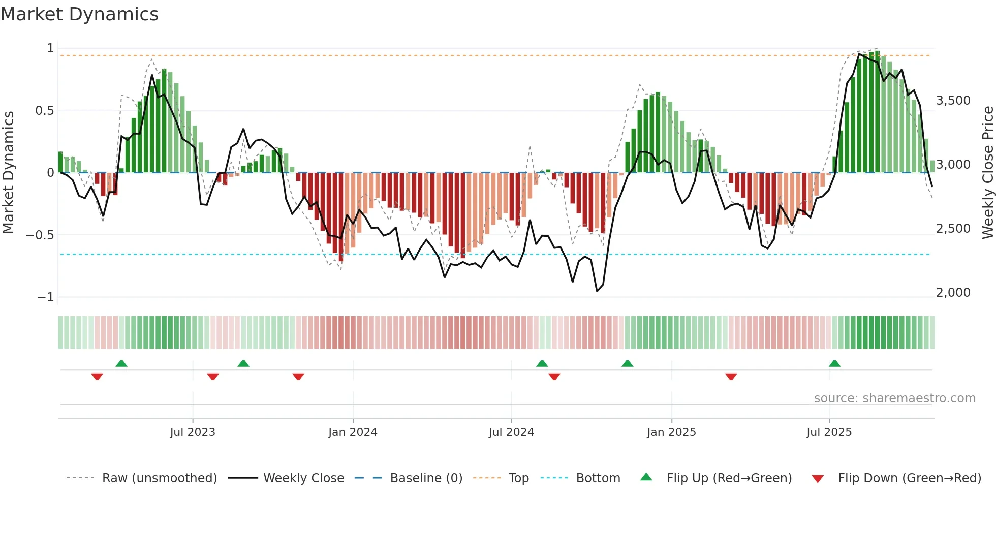 4343 weekly Market Dynamics chart