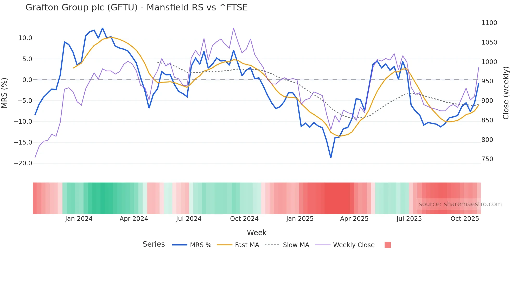 GFTU Mansfield Relative Strength chart