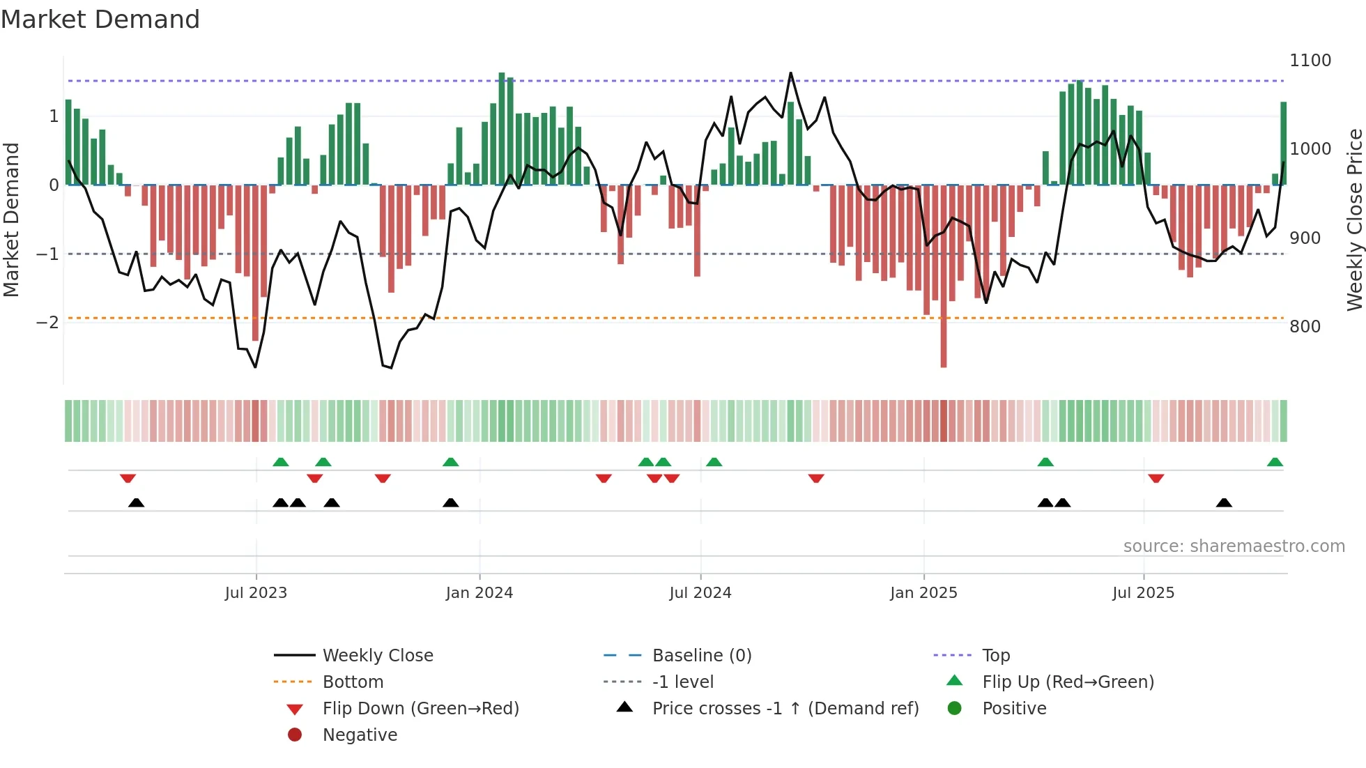 GFTU weekly Market Demand chart