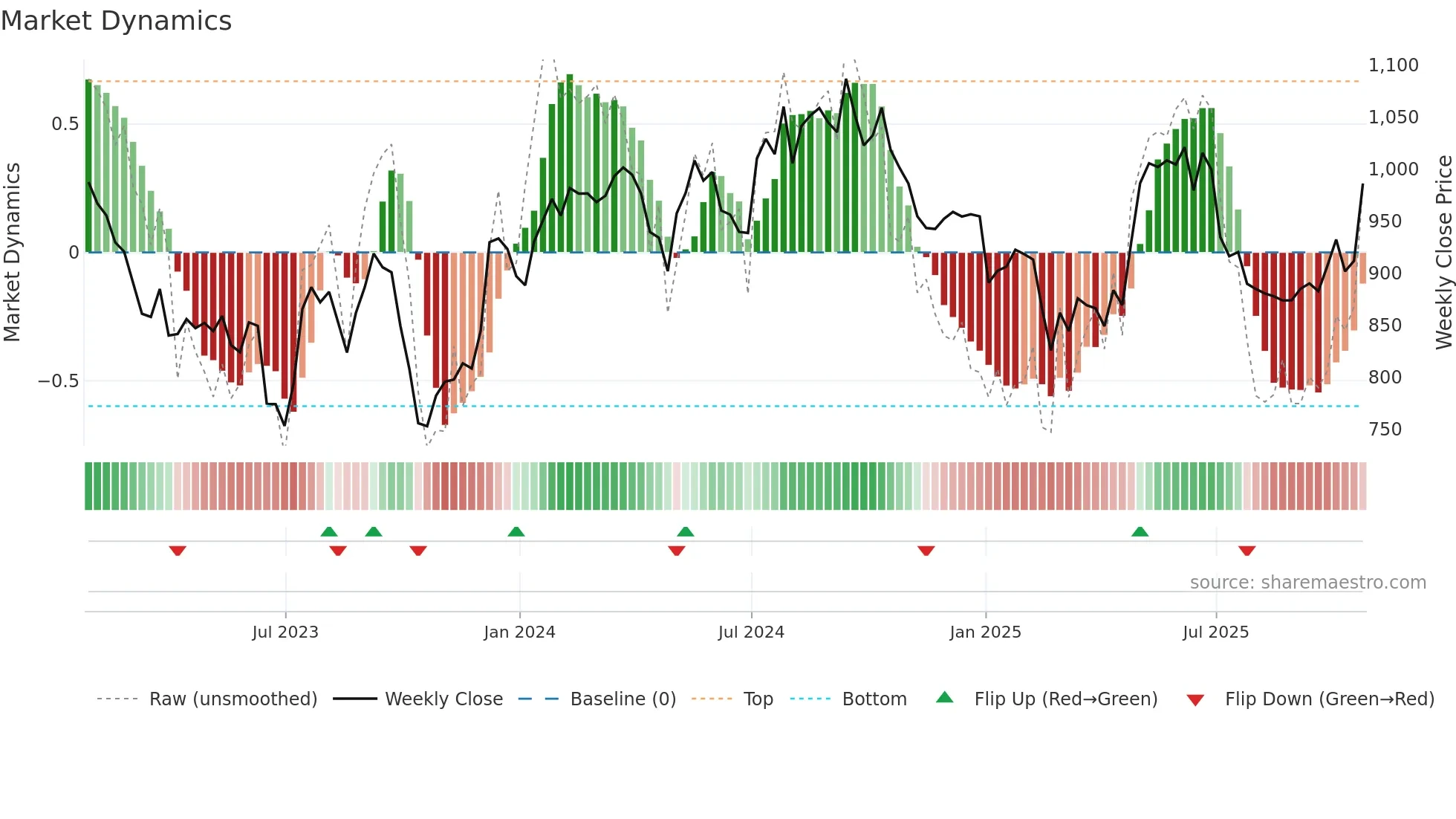 GFTU weekly Market Dynamics chart