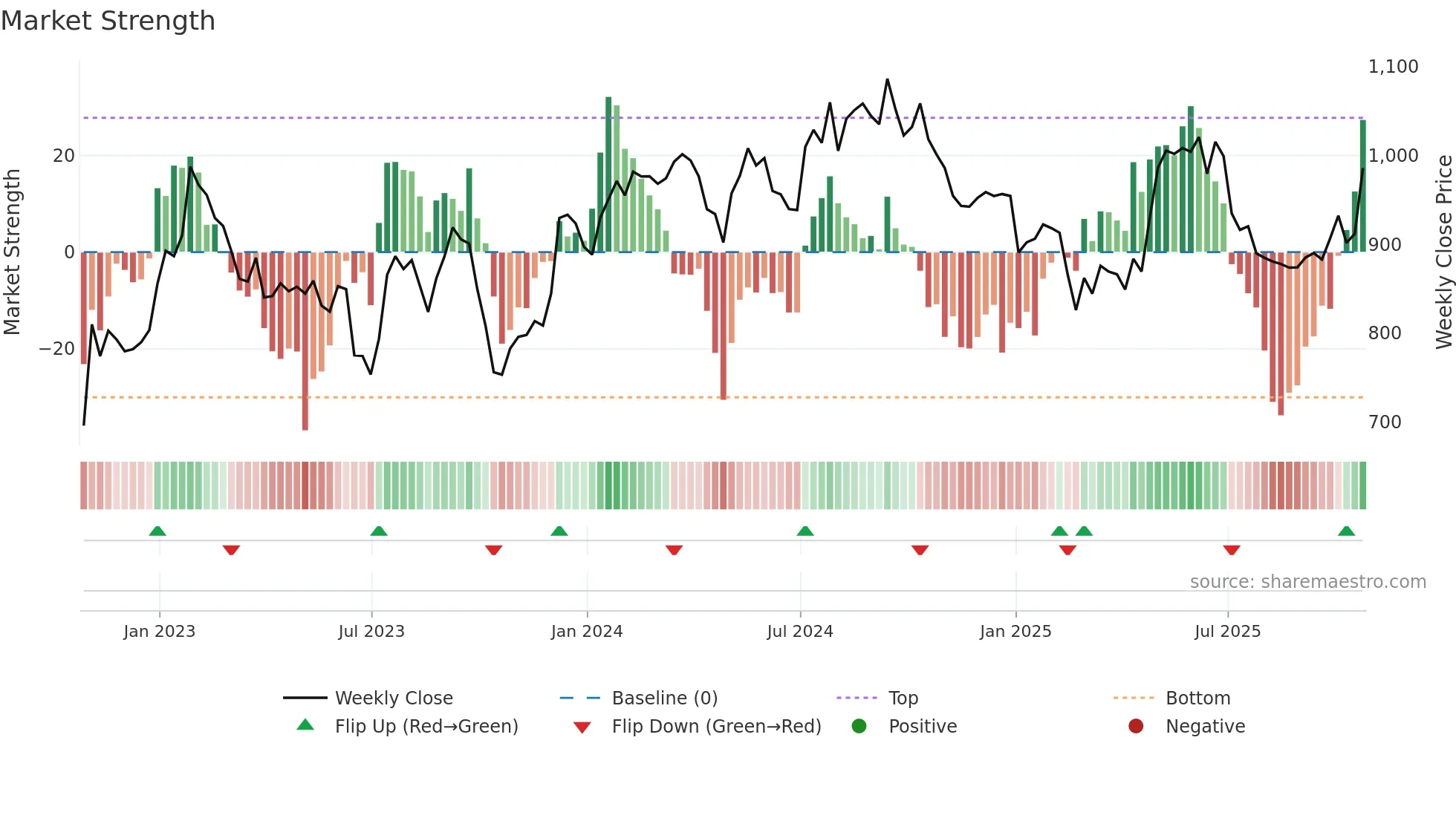GFTU weekly Market Strength chart