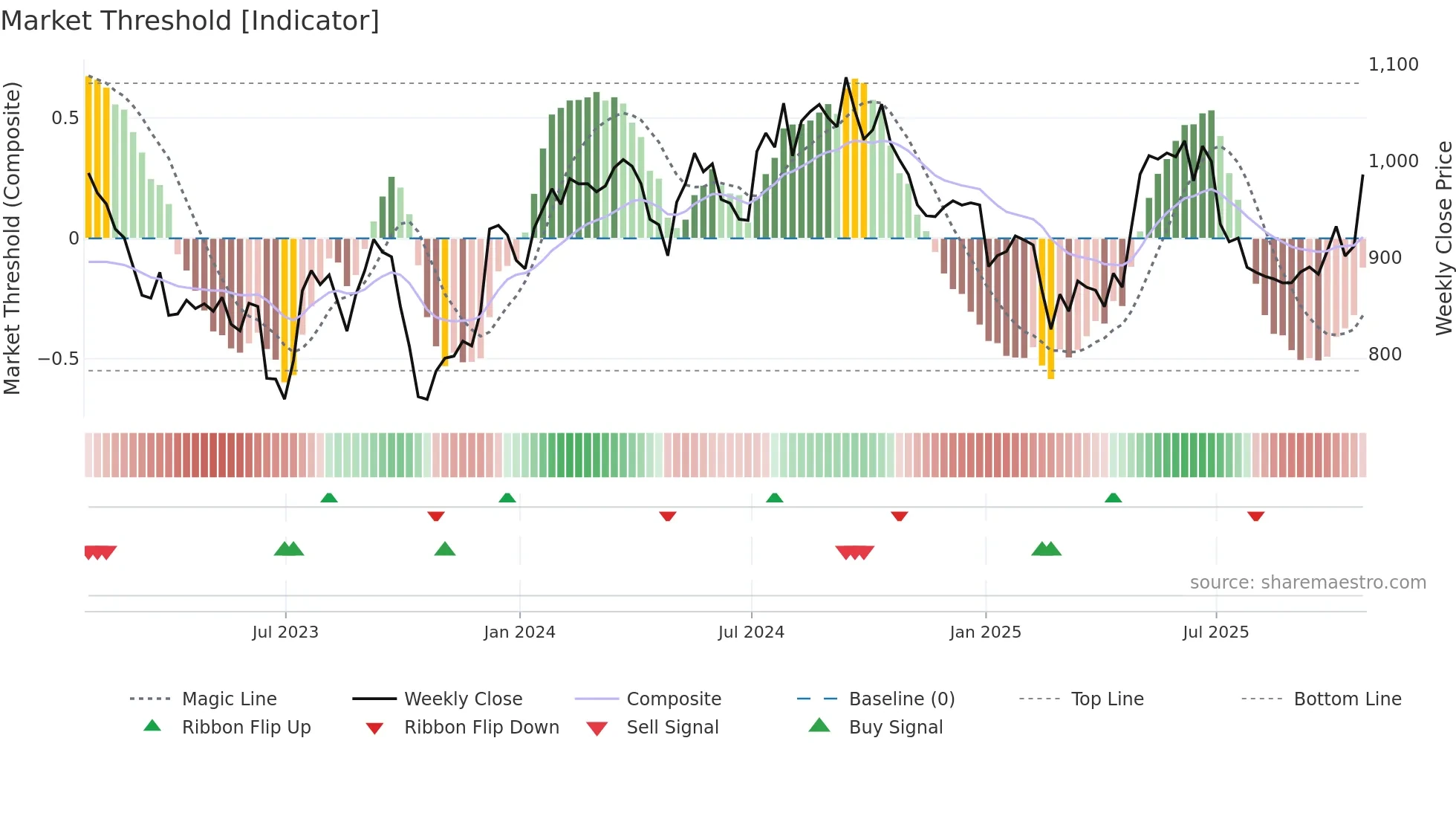 GFTU weekly Market Threshold chart