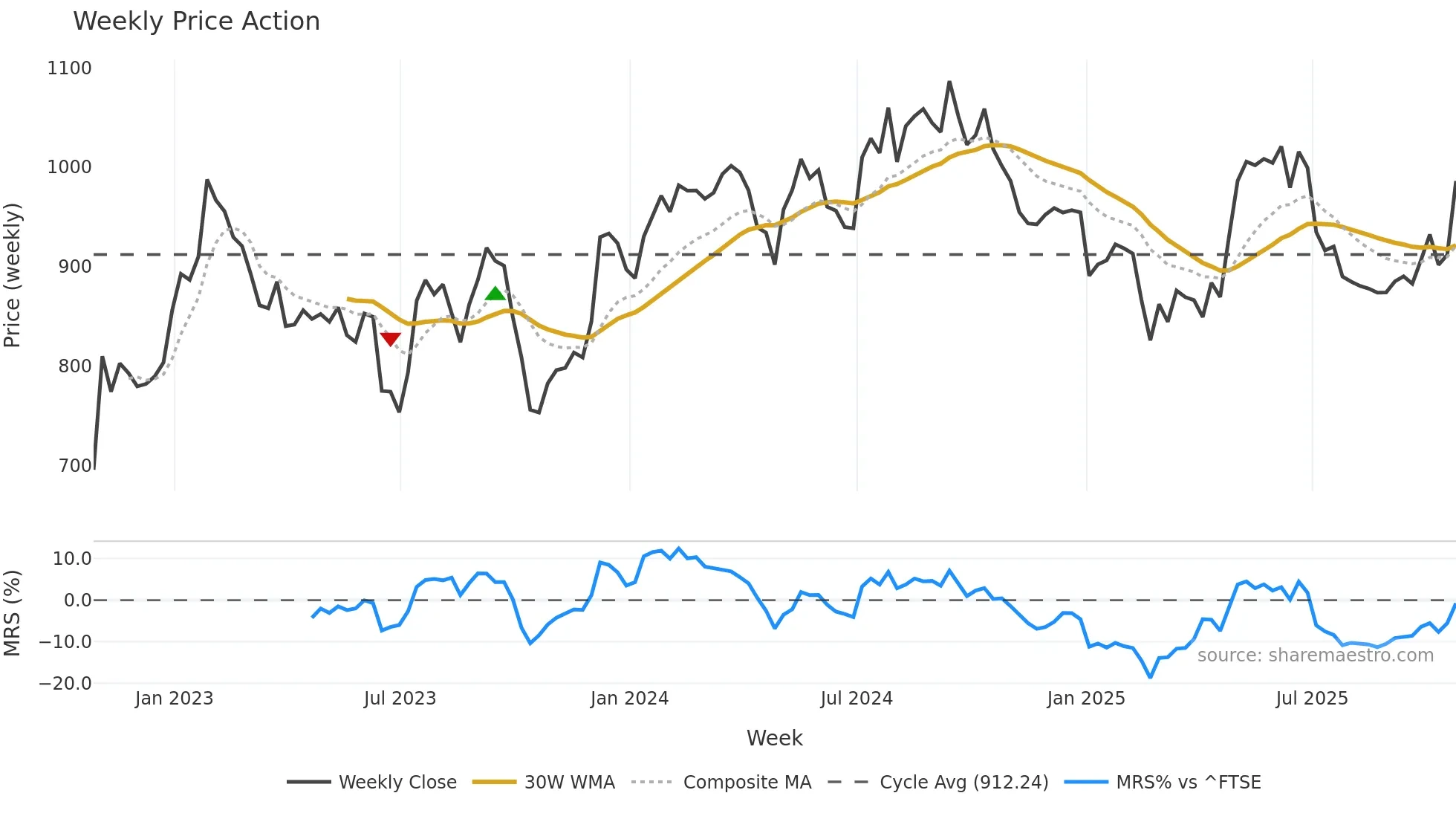 GFTU weekly Price Action chart, closing 2025-10-24