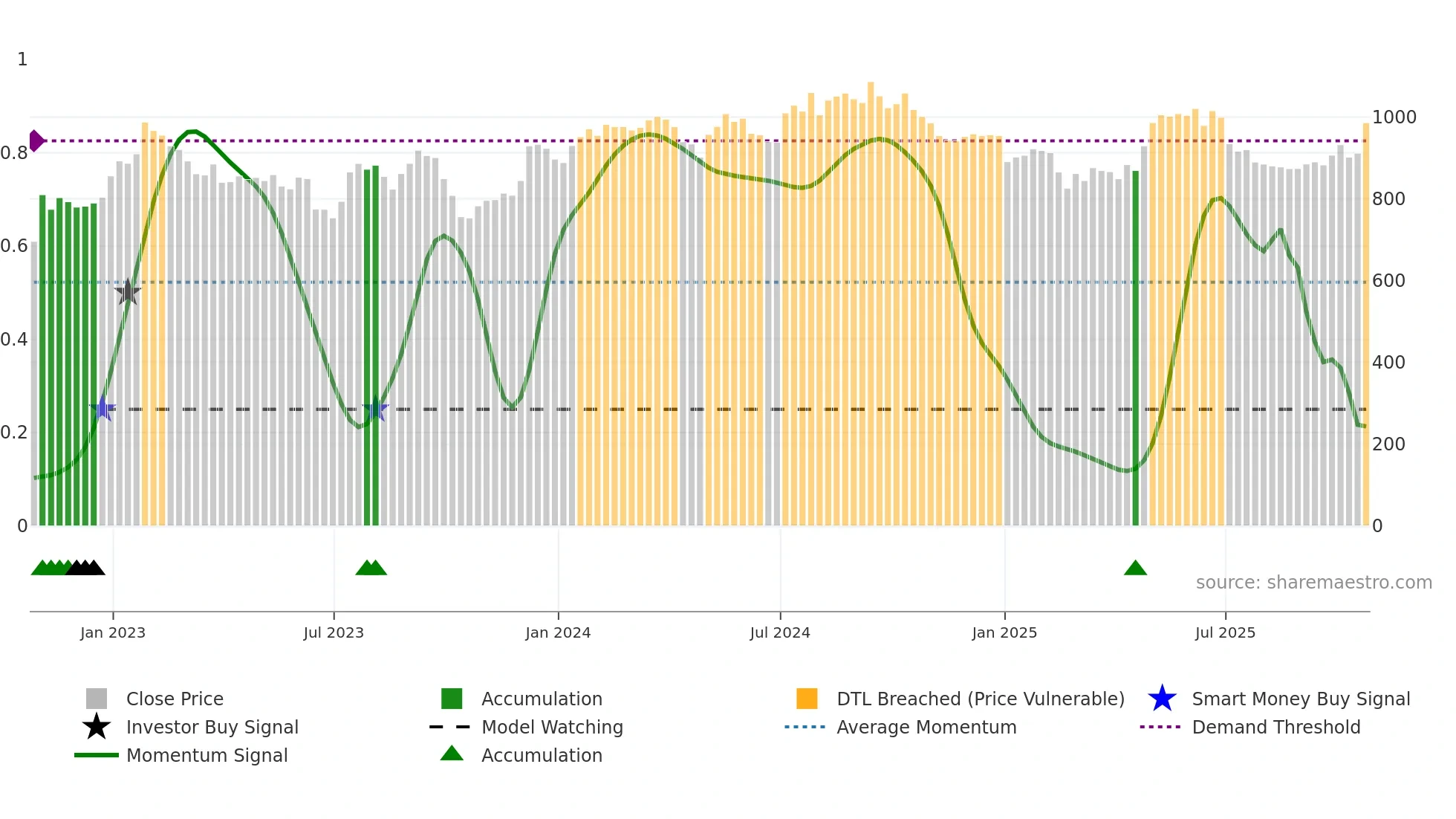 GFTU weekly Smart Money chart