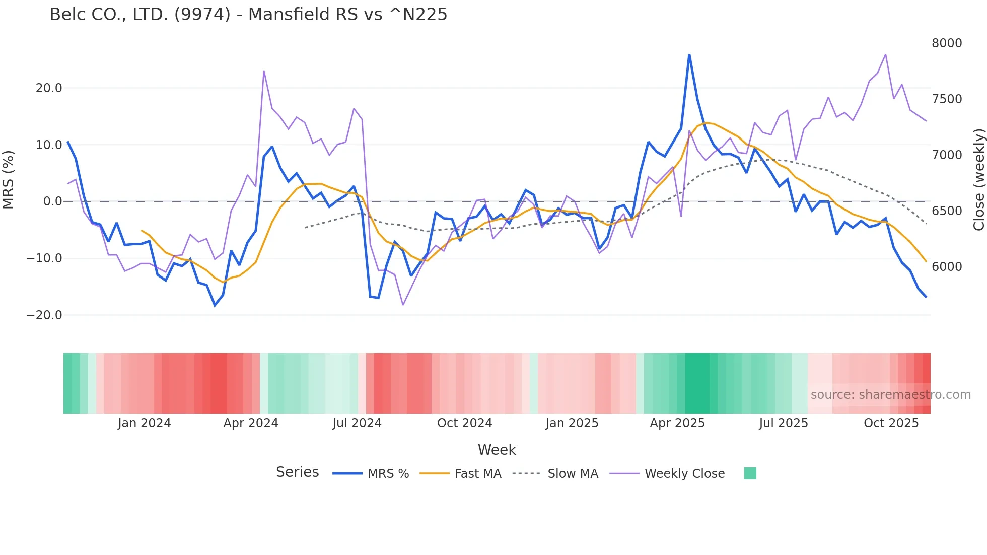 9974 Mansfield Relative Strength chart