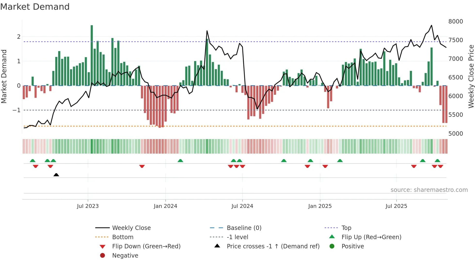 9974 weekly Market Demand chart