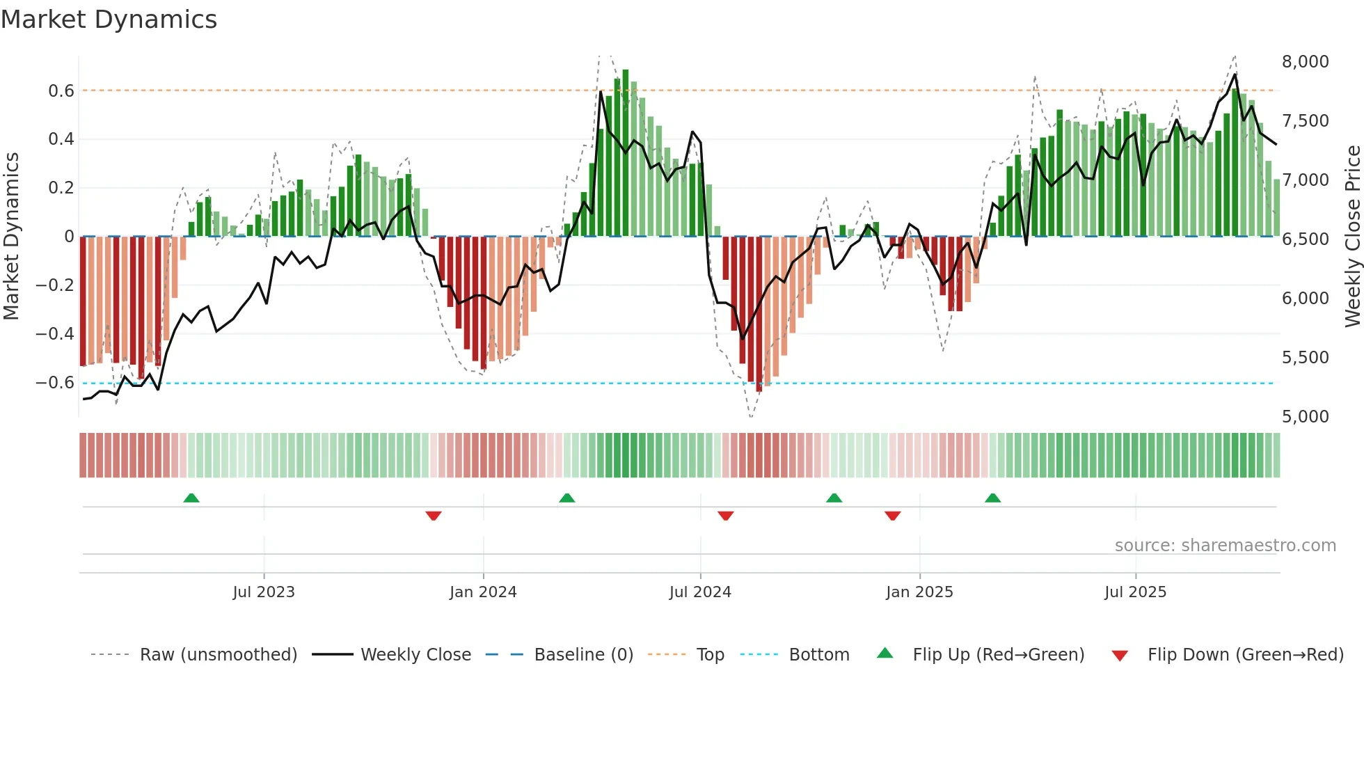 9974 weekly Market Dynamics chart