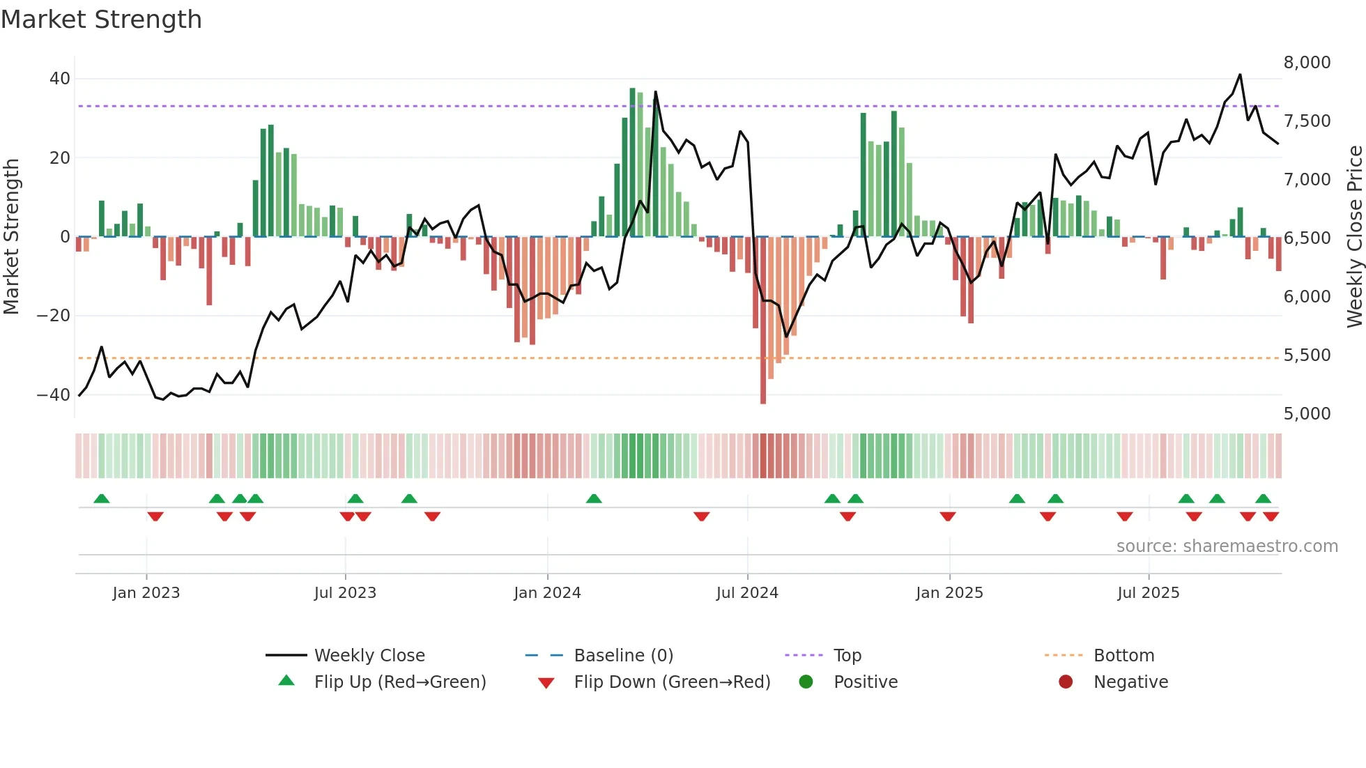 9974 weekly Market Strength chart