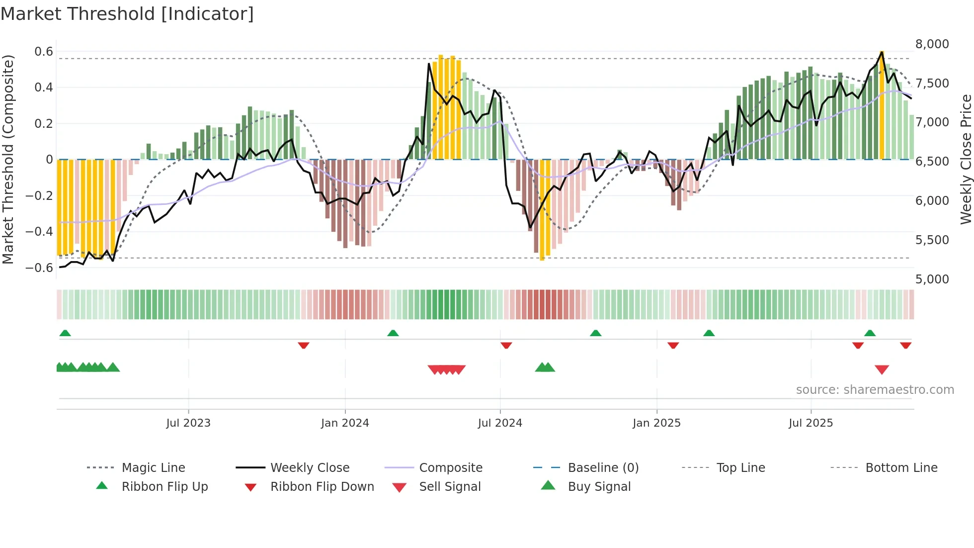 9974 weekly Market Threshold chart