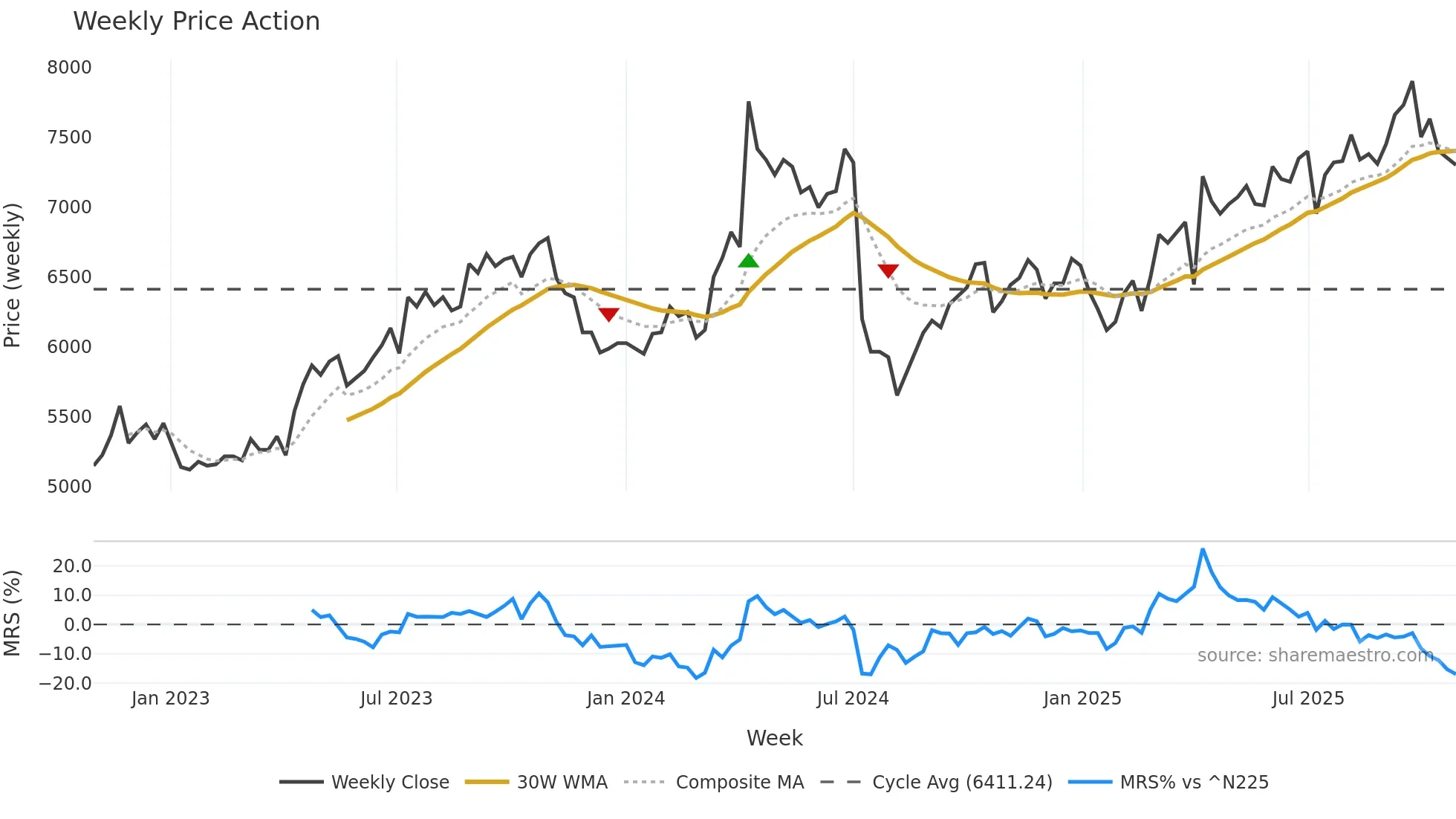 9974 weekly Price Action chart, closing 2025-10-27