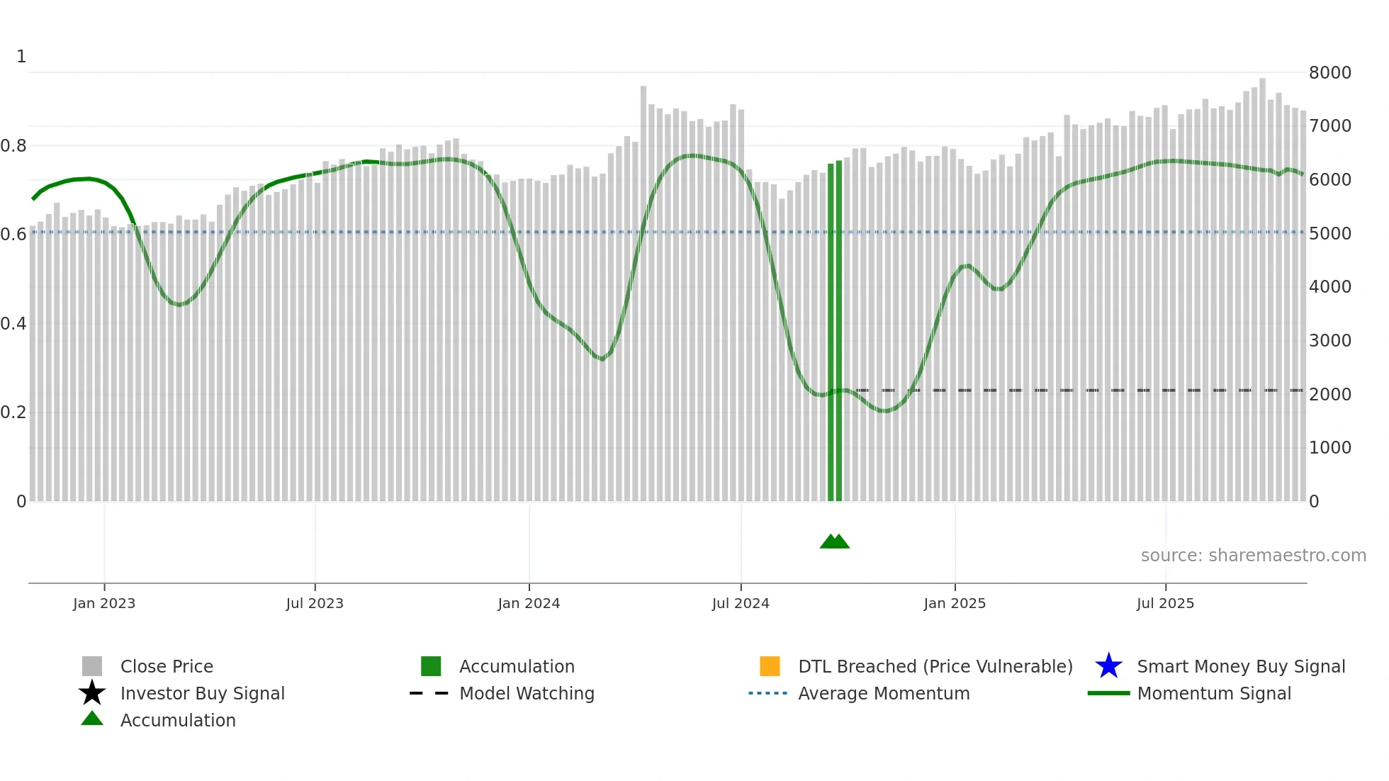 9974 weekly Smart Money chart