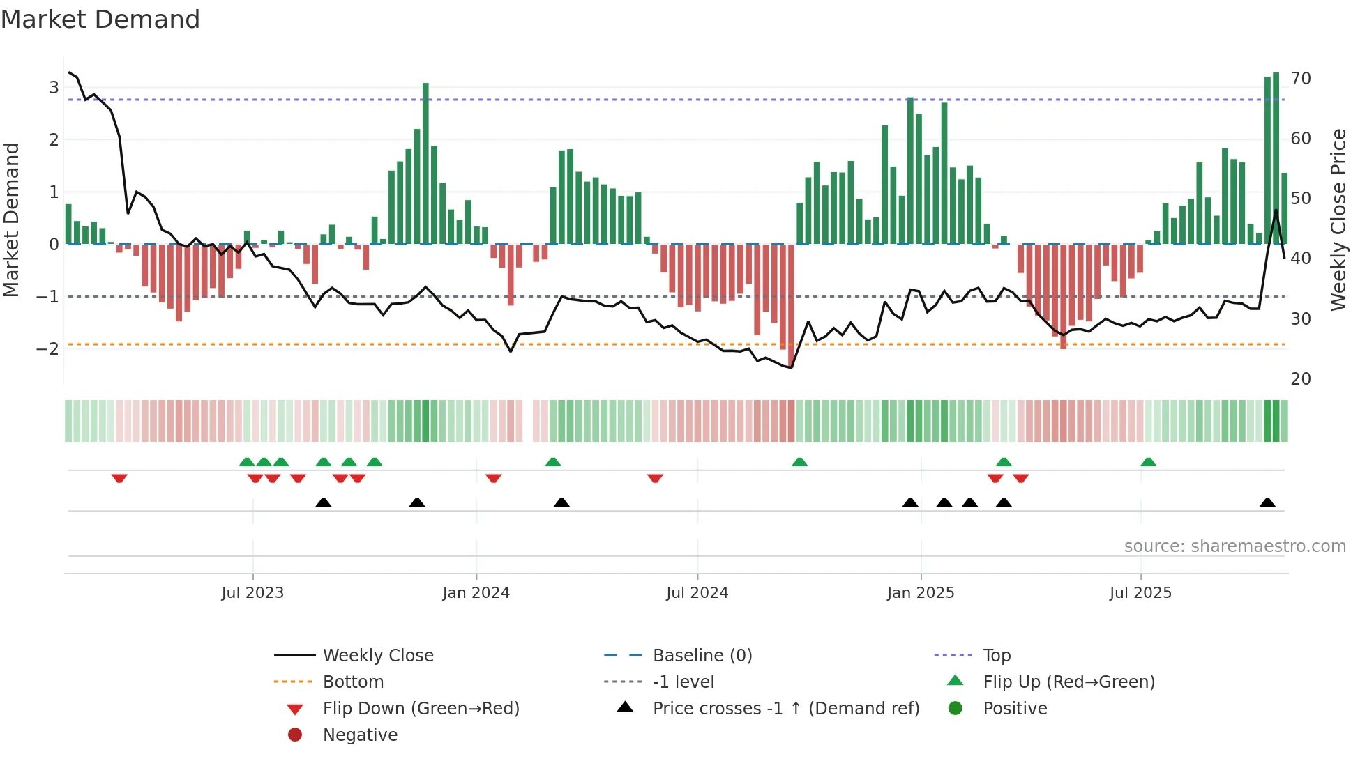 301071 weekly Market Demand chart