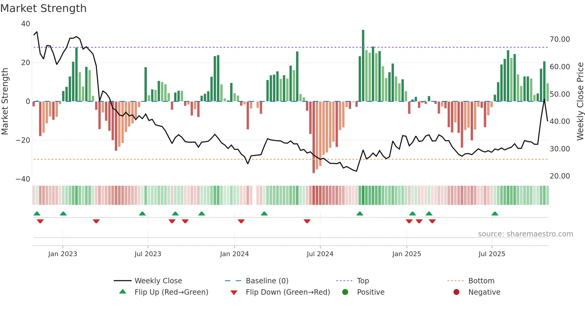 301071 weekly Market Strength chart