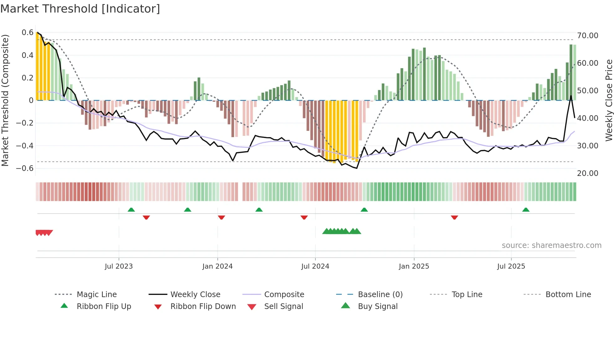 301071 weekly Market Threshold chart