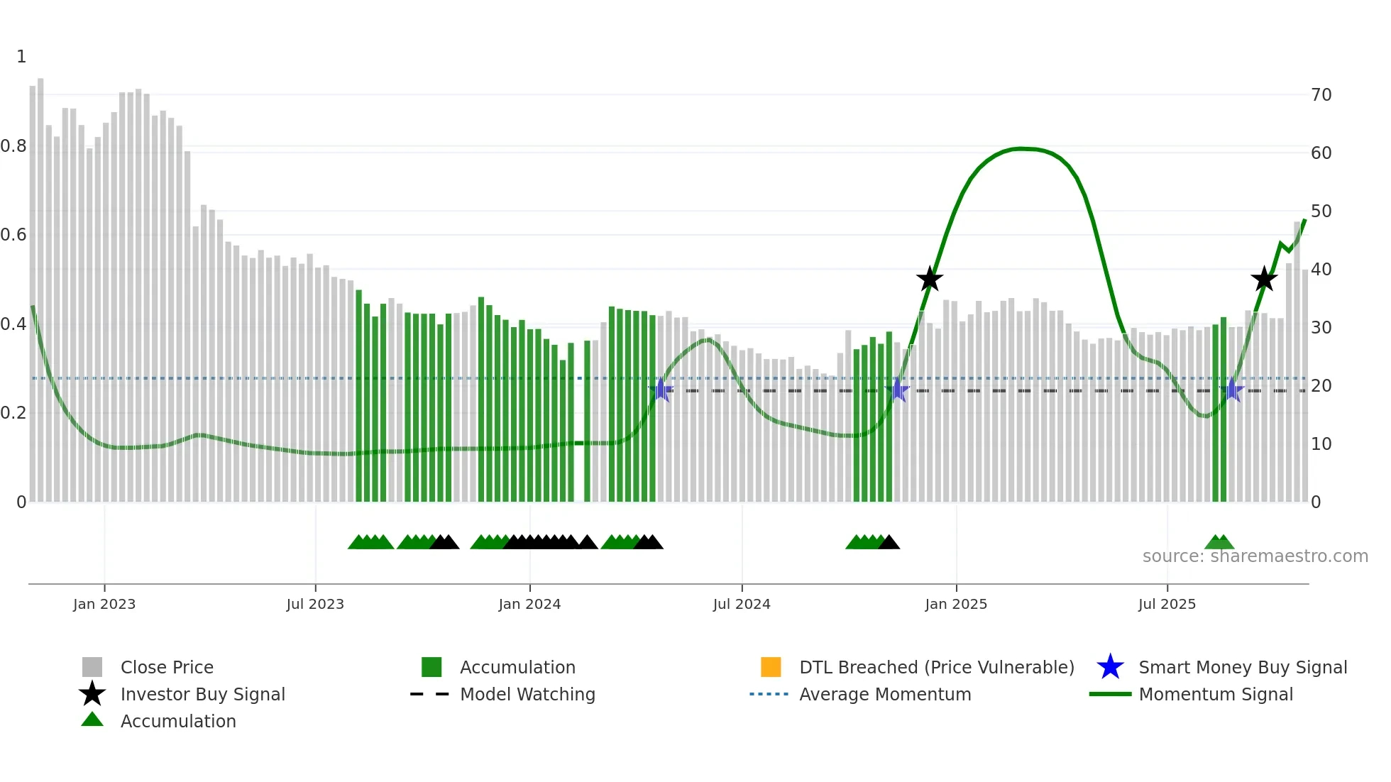 301071 weekly Smart Money chart