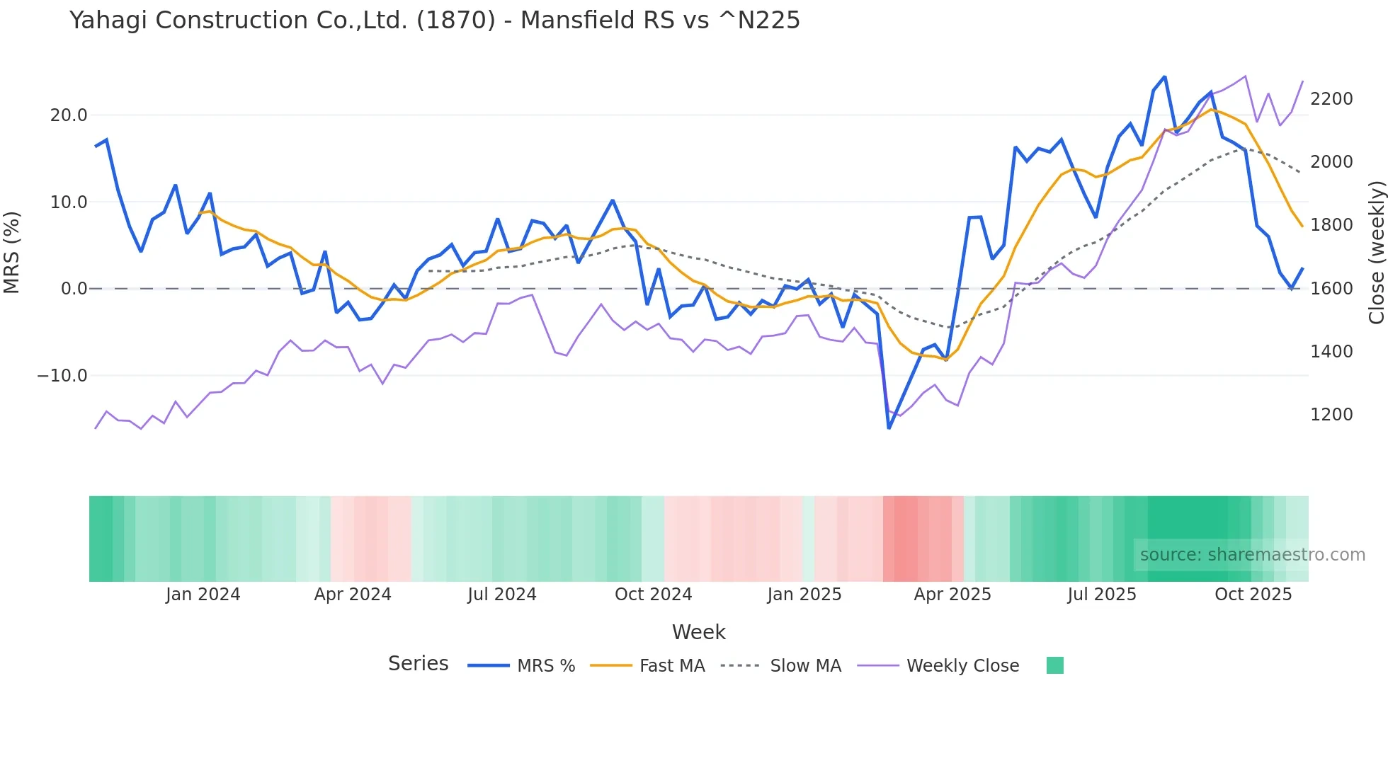 1870 Mansfield Relative Strength chart